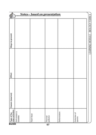67 
LEARNING MODULE - BIOLOGY FORM 4 
Min2009 
Notes— based on presentation 
Type of hu- Causes (sources) Effect Ways to prevent 
man activities 
Soil erosion  
landslide 
Flash flood 
Thermal 
pollution 
Deforestation 
Extinction of 
species 
 