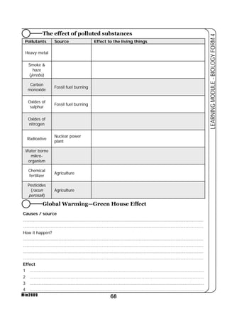 The effect of polluted substances 
Pollutants Source Effect to the living things 
Global Warming—Green House Effect 
68 
LEARNING MODULE - BIOLOGY FORM 4 
Heavy metal 
Smoke  
haze 
(jerebu) 
Carbon 
monoxide Fossil fuel burning 
Oxides of 
sulphur Fossil fuel burning 
Oxides of 
nitrogen 
Radioative Nuclear power 
Min2009 
plant 
Water borne 
mikro-organism 
Chemical 
fertilizer Agriculture 
Pesticides 
(racun 
Agriculture 
perosak) 
Causes / source 
.............................................................................................................................................. 
.............................................................................................................................................. 
How it happen? 
.............................................................................................................................................. 
.............................................................................................................................................. 
.............................................................................................................................................. 
.............................................................................................................................................. 
Effect 
1 ......................................................................................................................................... 
2 ......................................................................................................................................... 
3 ......................................................................................................................................... 
4 ......................................................................................................................................... 
 