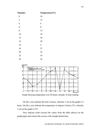 123
LEARNING MODULE IN AGRI-FISHERY ARTS
Time(hr) Temperature(°C)
0 16
2 13
4 6
6 8
8 13
10 19
12 24
14 28
16 2
18 27
20 22
22 19
24 16
Graph showing temperature over 24 hours; mistake 16 hour reading
On the x axis indicate the time in hours, whereby 1 cm on the graph is 2
hours. On the y axis indicate the temperature in degrees Celsius (°C), whereby
1 cm on the graph is 5°C.
Now indicate (with crosses) the values from the table (above) on the
graph paper and connect the crosses with straight dotted lines.
 