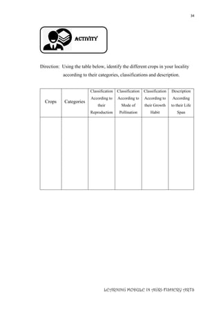 34
LEARNING MODULE IN AGRI-FISHERY ARTS
Activity
Direction: Using the table below, identify the different crops in your locality
according to their categories, classifications and description.
Crops Categories
Classification
According to
their
Reproduction
Classification
According to
Mode of
Pollination
Classification
According to
their Growth
Habit
Description
According
to their Life
Span
 