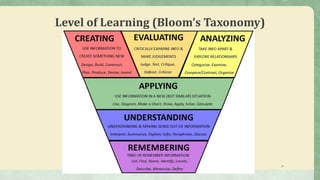 20
Level of Learning (Bloom’s Taxonomy)
 