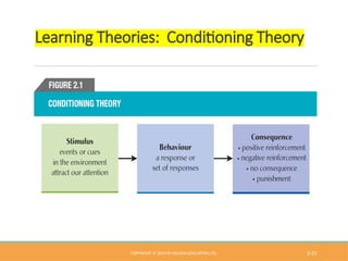 Learning & Motivation (Chapter 2 Slides).pptx
