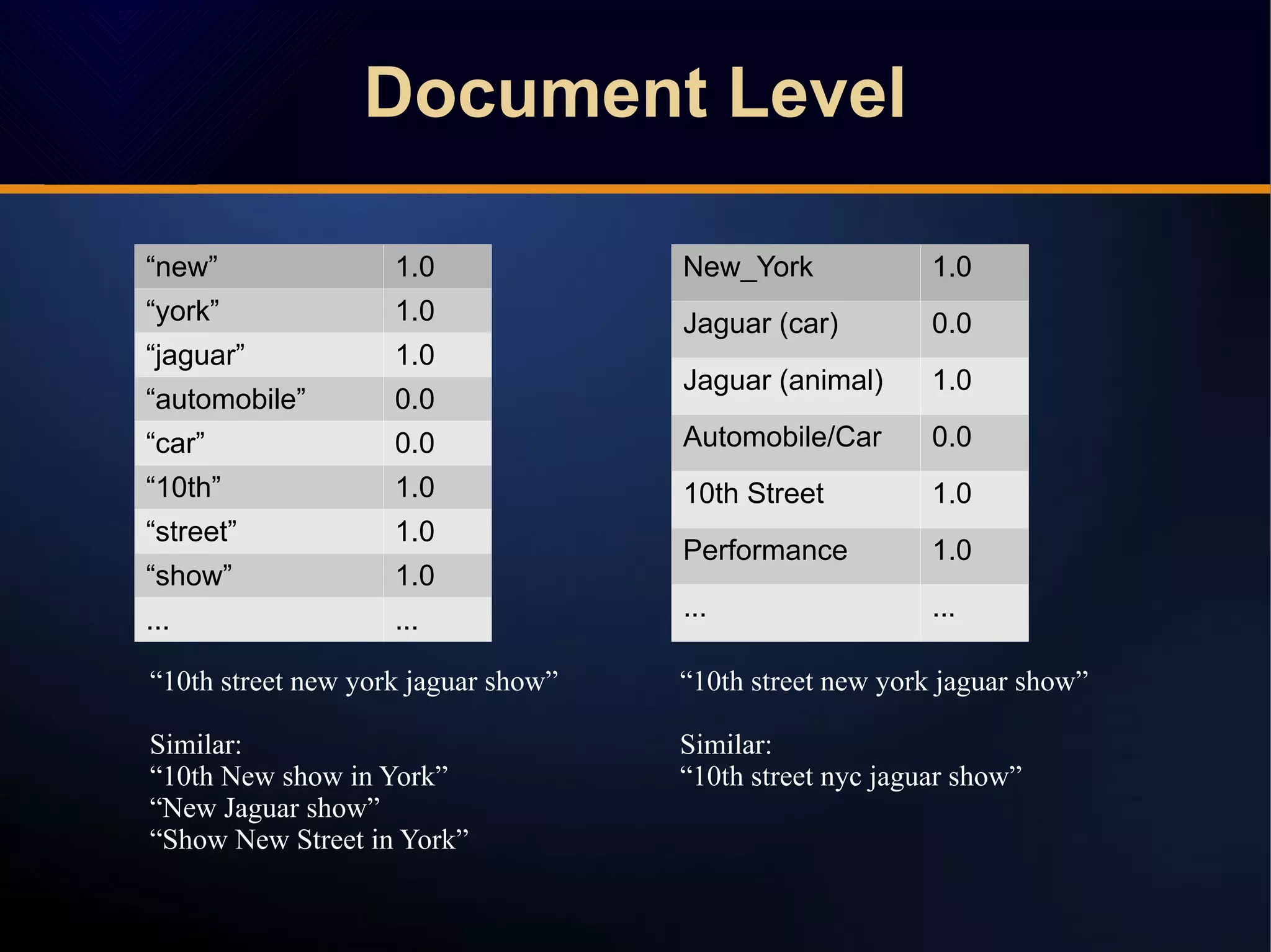“new” 1.0
“york” 1.0
“jaguar” 1.0
“automobile” 0.0
“car” 0.0
“10th” 1.0
“street” 1.0
“show” 1.0
... ...
New_York 1.0
Jaguar (car) 0.0
Jaguar (animal) 1.0
Automobile/Car 0.0
10th Street 1.0
Performance 1.0
... ...
“10th street new york jaguar show”
Similar:
“10th New show in York”
“New Jaguar show”
“Show New Street in York”
“10th street new york jaguar show”
Similar:
“10th street nyc jaguar show”
Document LevelDocument Level
 
