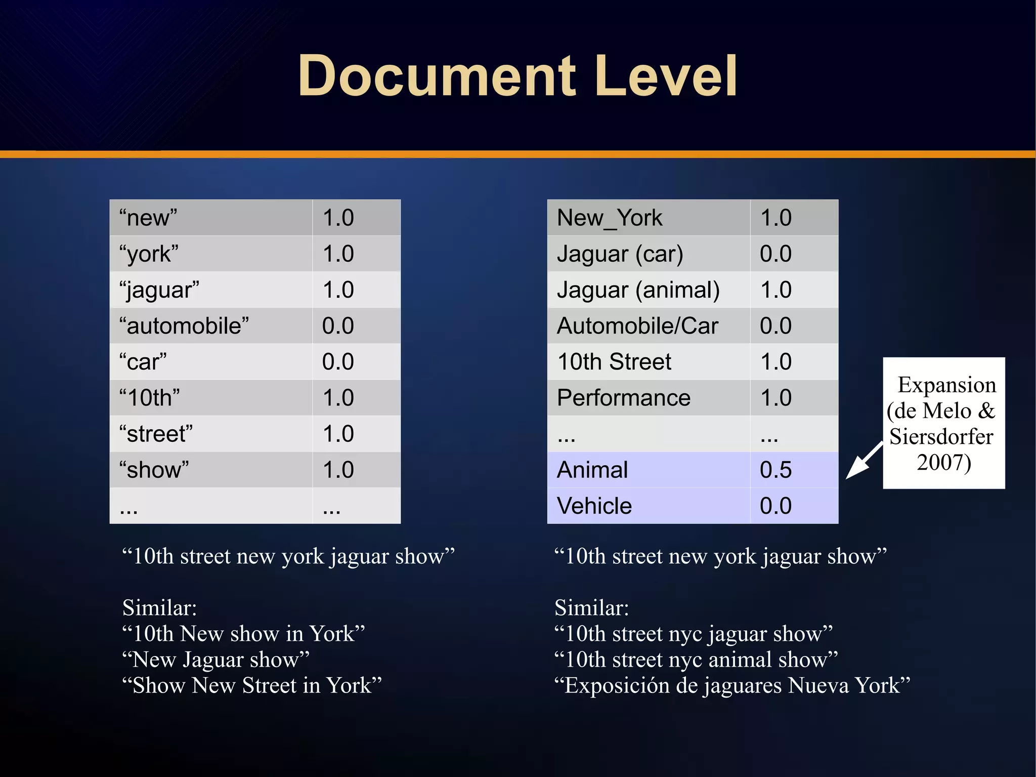 “new” 1.0
“york” 1.0
“jaguar” 1.0
“automobile” 0.0
“car” 0.0
“10th” 1.0
“street” 1.0
“show” 1.0
... ...
New_York 1.0
Jaguar (car) 0.0
Jaguar (animal) 1.0
Automobile/Car 0.0
10th Street 1.0
Performance 1.0
... ...
Animal 0.5
Vehicle 0.0
“10th street new york jaguar show”
Similar:
“10th New show in York”
“New Jaguar show”
“Show New Street in York”
“10th street new york jaguar show”
Similar:
“10th street nyc jaguar show”
“10th street nyc animal show”
“Exposición de jaguares Nueva York”
Expansion
(de Melo &
Siersdorfer
2007)
Document LevelDocument Level
 