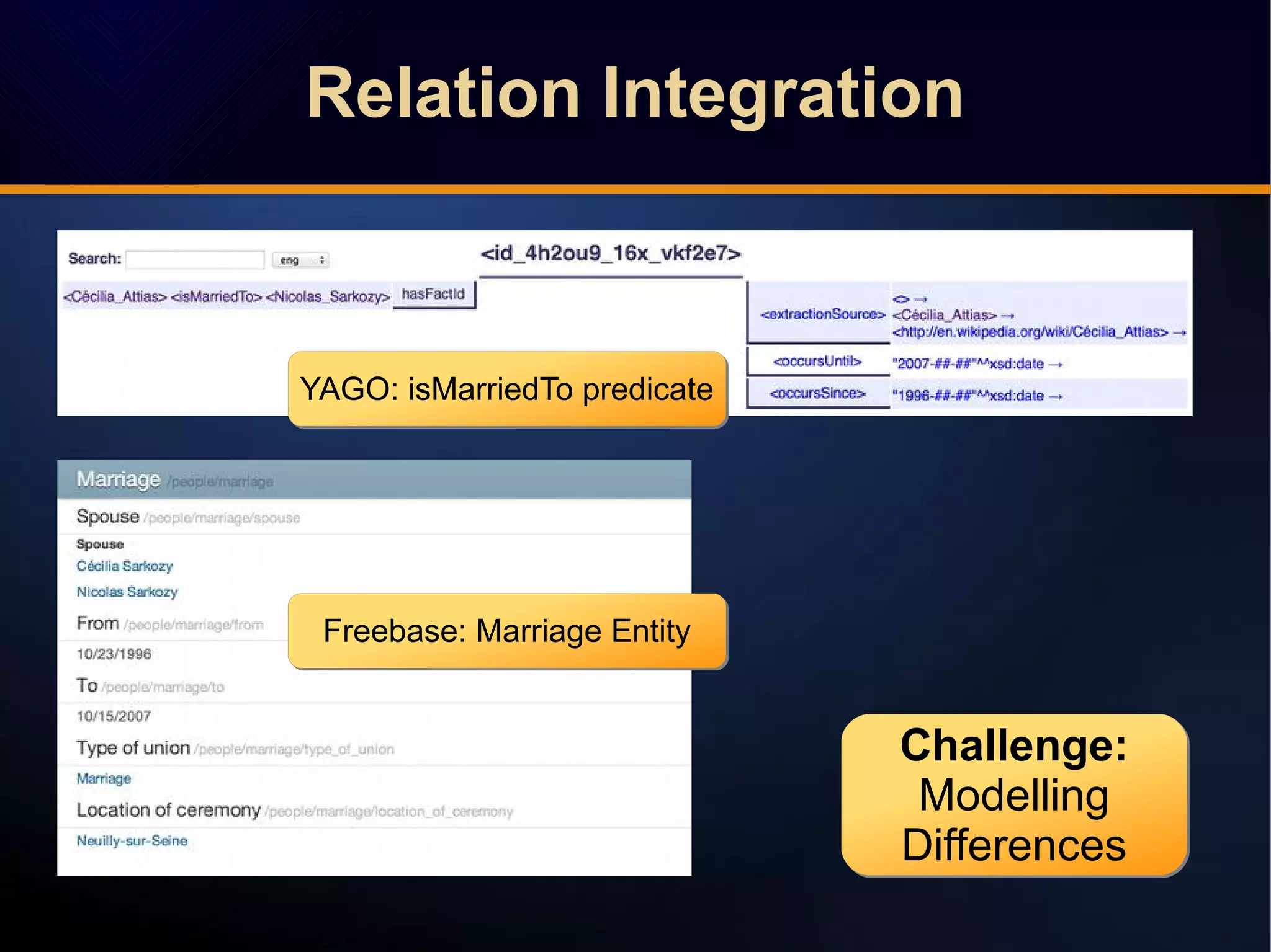 Relation IntegrationRelation Integration
YAGO: isMarriedTo predicateYAGO: isMarriedTo predicate
Freebase: Marriage EntityFreebase: Marriage Entity
Challenge:
Modelling
Differences
Challenge:
Modelling
Differences
 