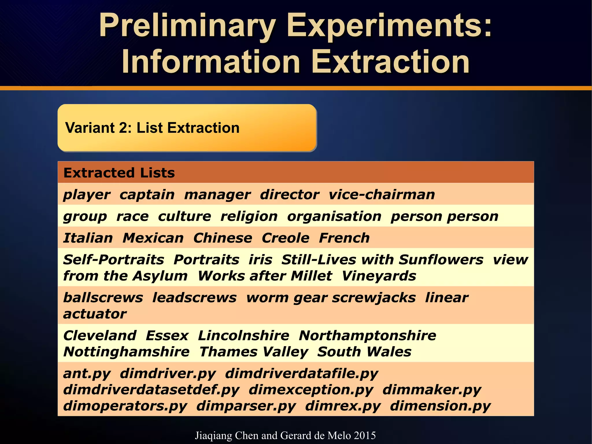 Preliminary Experiments:Preliminary Experiments:
Information ExtractionInformation Extraction
Preliminary Experiments:Preliminary Experiments:
Information ExtractionInformation Extraction
Jiaqiang Chen and Gerard de Melo 2015
Extracted Lists
player captain manager director vice-chairman
group race culture religion organisation person person
Italian Mexican Chinese Creole French
Self-Portraits Portraits iris Still-Lives with Sunflowers view
from the Asylum Works after Millet Vineyards
ballscrews leadscrews worm gear screwjacks linear
actuator
Cleveland Essex Lincolnshire Northamptonshire
Nottinghamshire Thames Valley South Wales
ant.py dimdriver.py dimdriverdatafile.py
dimdriverdatasetdef.py dimexception.py dimmaker.py
dimoperators.py dimparser.py dimrex.py dimension.py
Variant 2: List ExtractionVariant 2: List Extraction
 