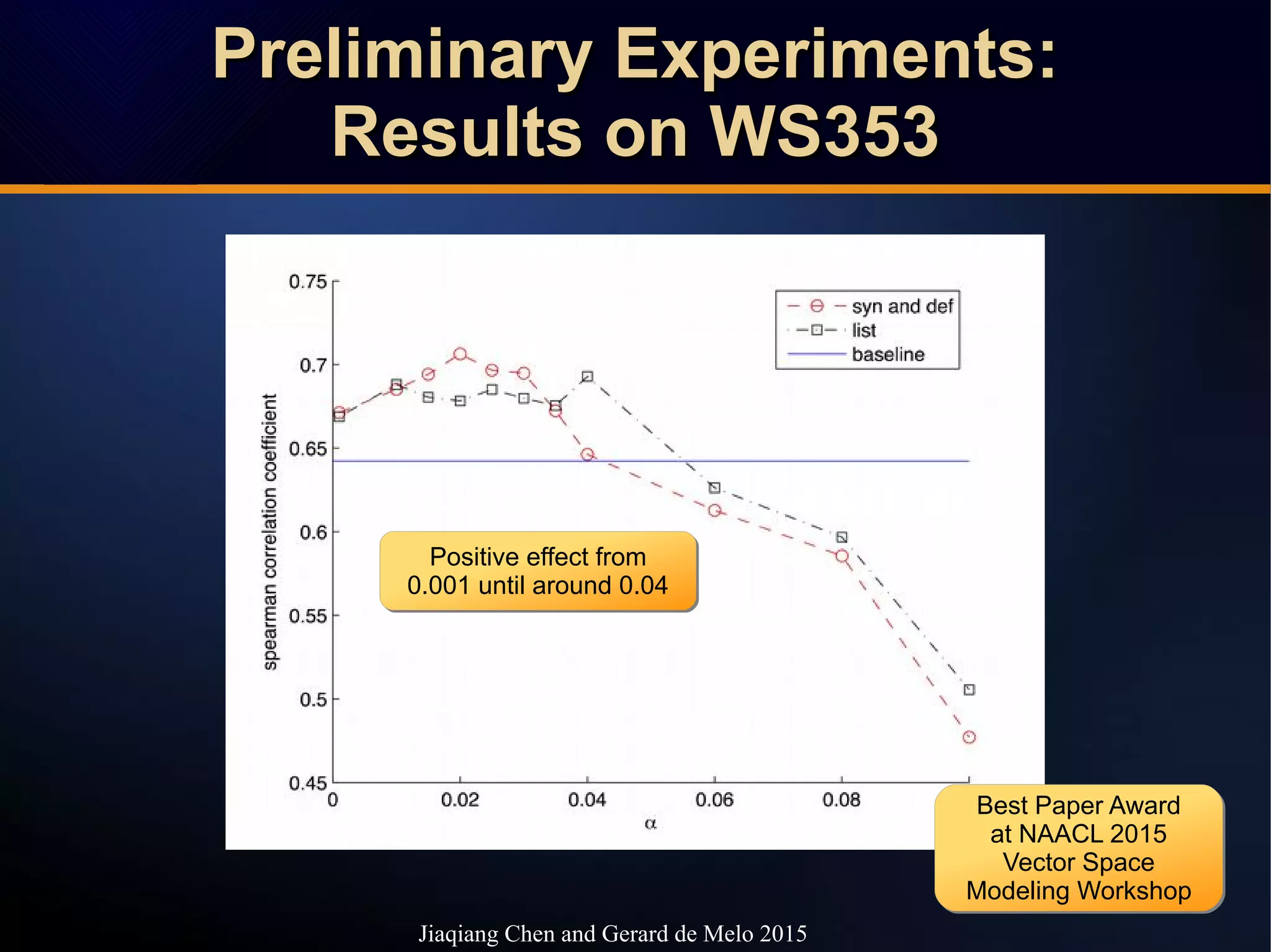 Preliminary Experiments:Preliminary Experiments:
Results on WS353Results on WS353
Preliminary Experiments:Preliminary Experiments:
Results on WS353Results on WS353
Positive effect from
0.001 until around 0.04
Positive effect from
0.001 until around 0.04
Jiaqiang Chen and Gerard de Melo 2015
Best Paper Award
at NAACL 2015
Vector Space
Modeling Workshop
Best Paper Award
at NAACL 2015
Vector Space
Modeling Workshop
 