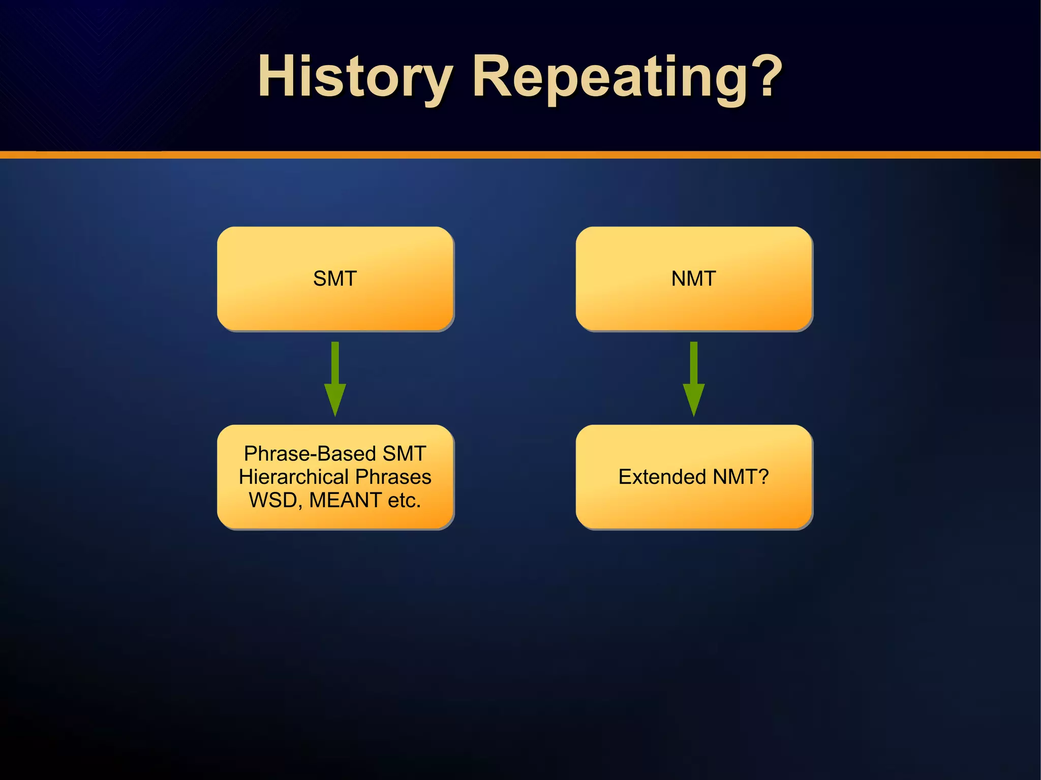 History Repeating?History Repeating?History Repeating?History Repeating?
SMTSMT NMTNMT
Phrase-Based SMT
Hierarchical Phrases
WSD, MEANT etc.
Phrase-Based SMT
Hierarchical Phrases
WSD, MEANT etc.
Extended NMT?Extended NMT?
 