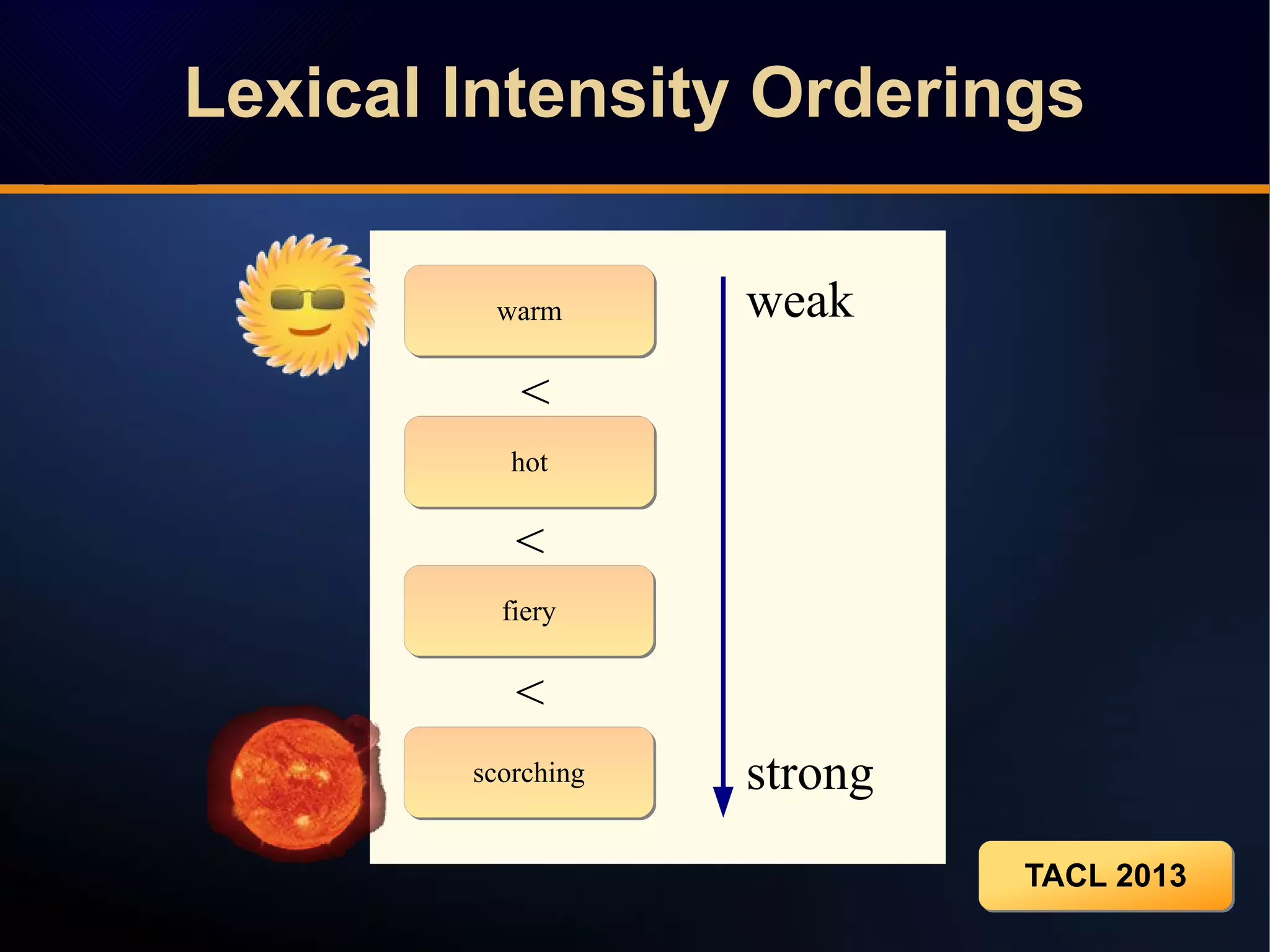 Lexical Intensity OrderingsLexical Intensity Orderings
hothot
warmwarm
fieryfiery
scorchingscorching
<
<
<
weak
strong
TACL 2013TACL 2013
 