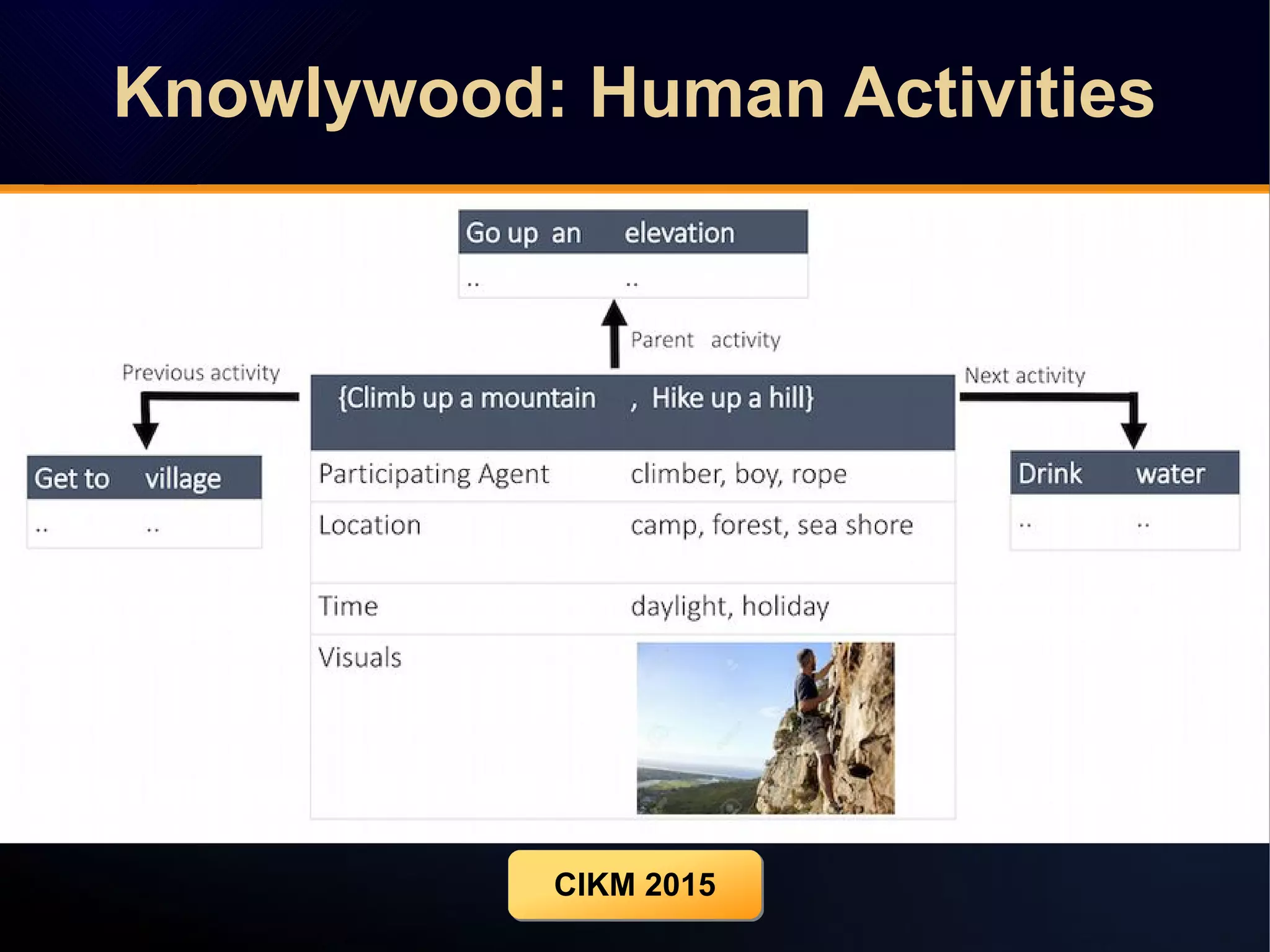 Knowlywood: Human ActivitiesKnowlywood: Human Activities
CIKM 2015CIKM 2015
 