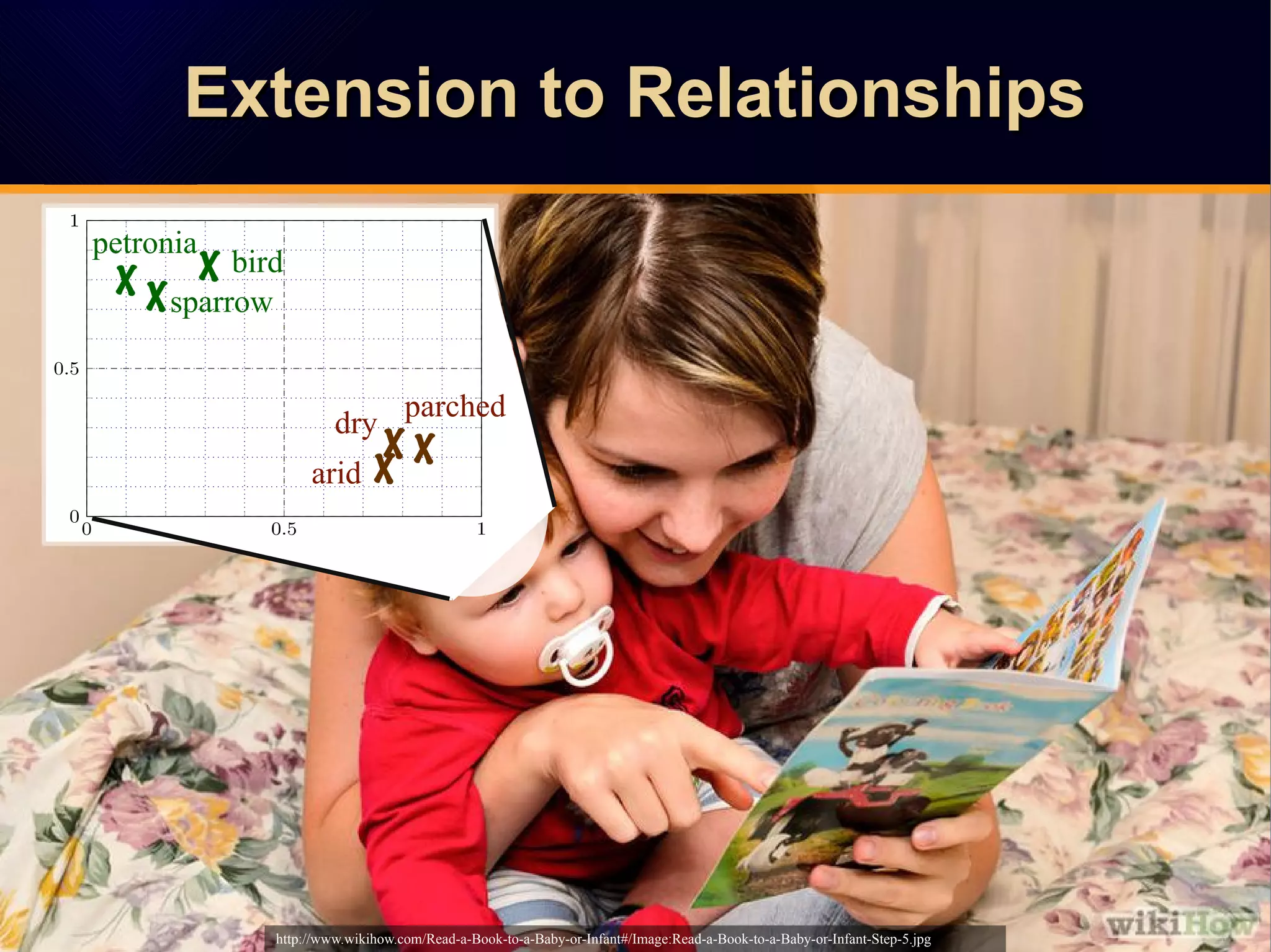 Extension to RelationshipsExtension to RelationshipsExtension to RelationshipsExtension to Relationships
x x
x x
petronia
sparrow
parched
arid
xdry
x bird
http://www.wikihow.com/Read-a-Book-to-a-Baby-or-Infant#/Image:Read-a-Book-to-a-Baby-or-Infant-Step-5.jpg
 
