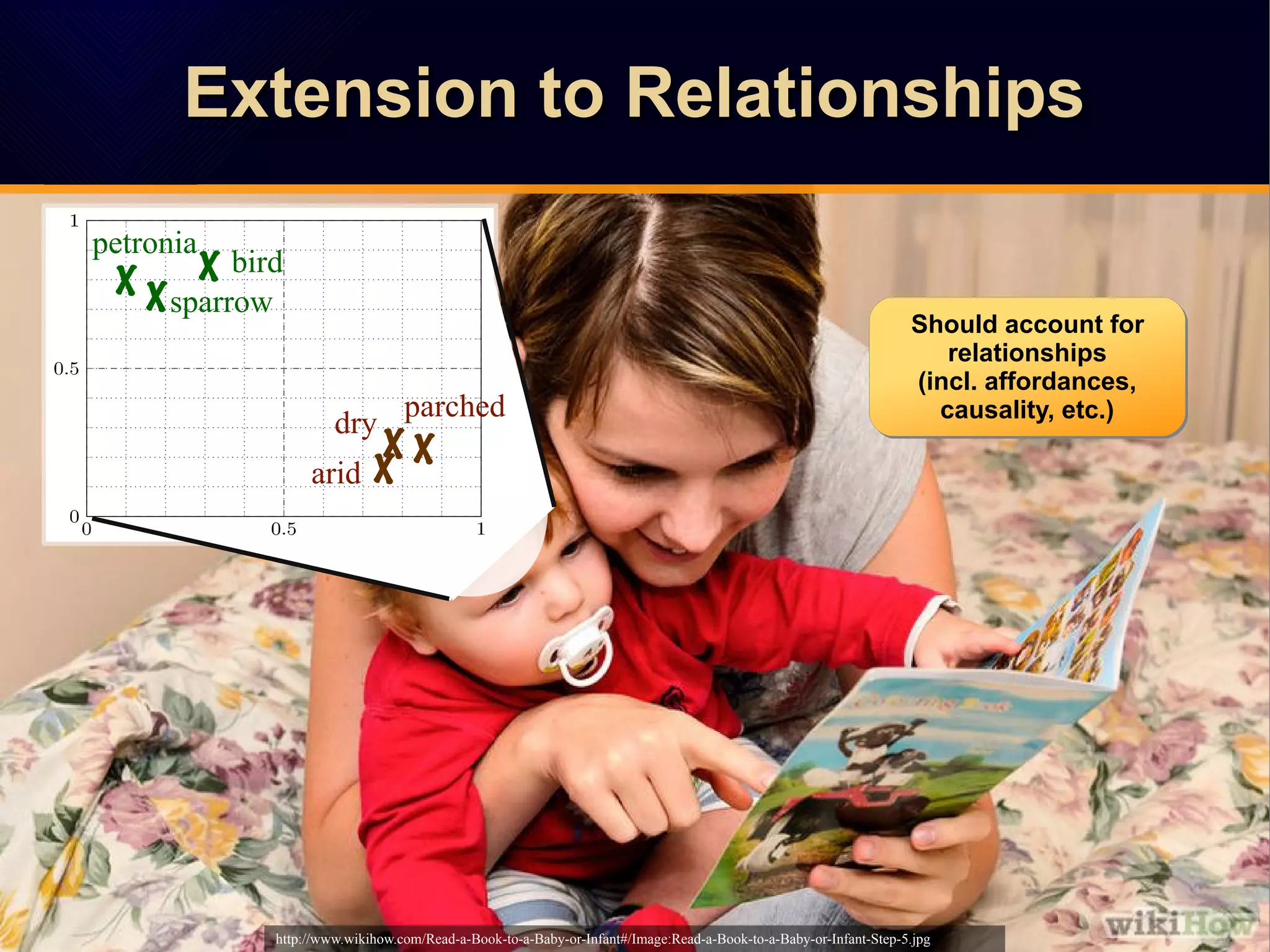 Extension to RelationshipsExtension to RelationshipsExtension to RelationshipsExtension to Relationships
x x
x x
petronia
sparrow
parched
arid
xdry
x bird
http://www.wikihow.com/Read-a-Book-to-a-Baby-or-Infant#/Image:Read-a-Book-to-a-Baby-or-Infant-Step-5.jpg
Should account for
relationships
(incl. affordances,
causality, etc.)
Should account for
relationships
(incl. affordances,
causality, etc.)
 