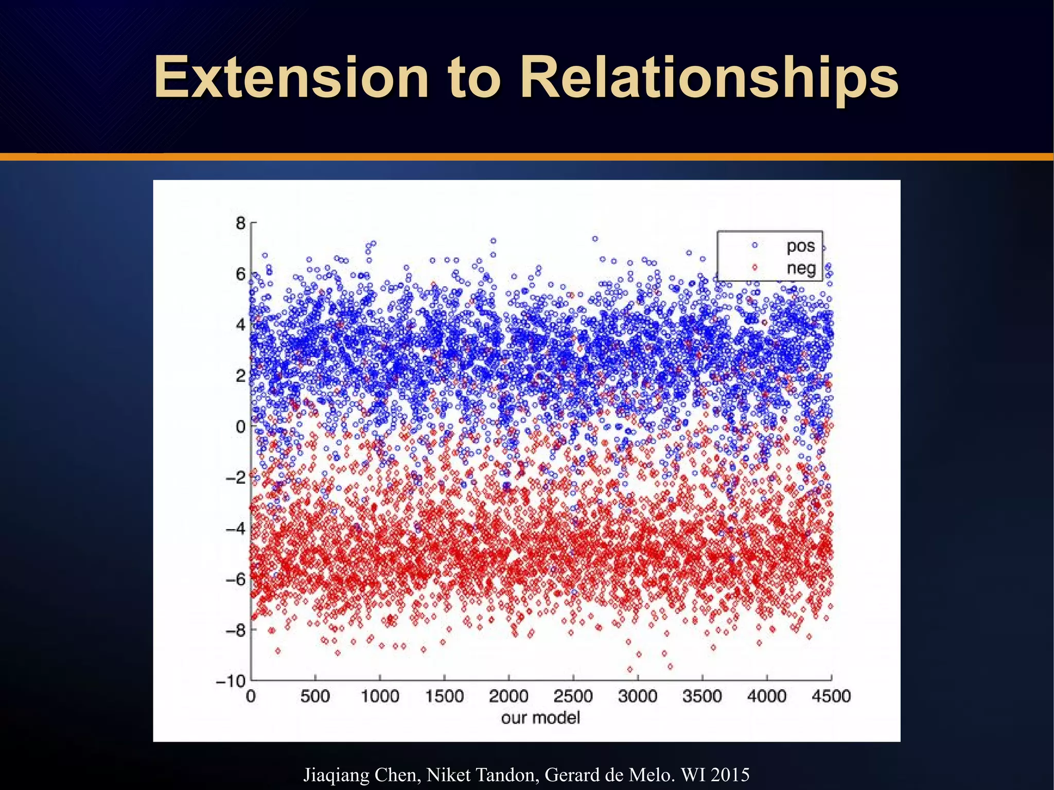 Extension to RelationshipsExtension to RelationshipsExtension to RelationshipsExtension to Relationships
Jiaqiang Chen, Niket Tandon, Gerard de Melo. WI 2015
 
