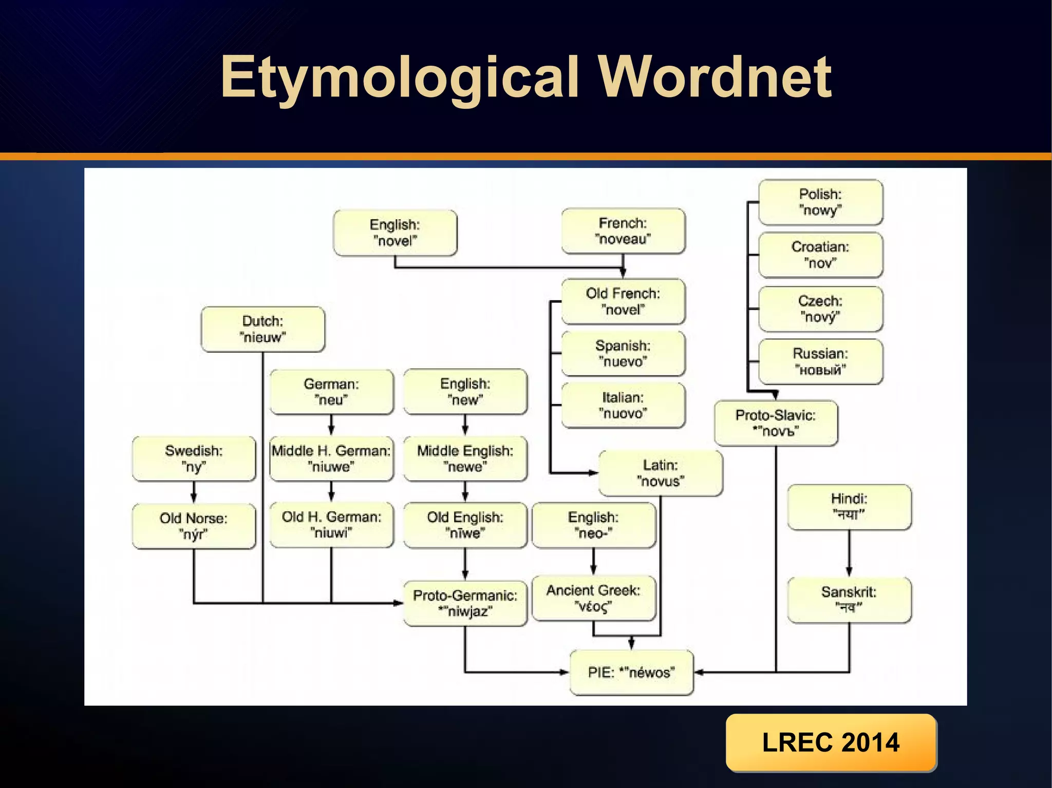 LREC 2014LREC 2014
Etymological WordnetEtymological Wordnet
 