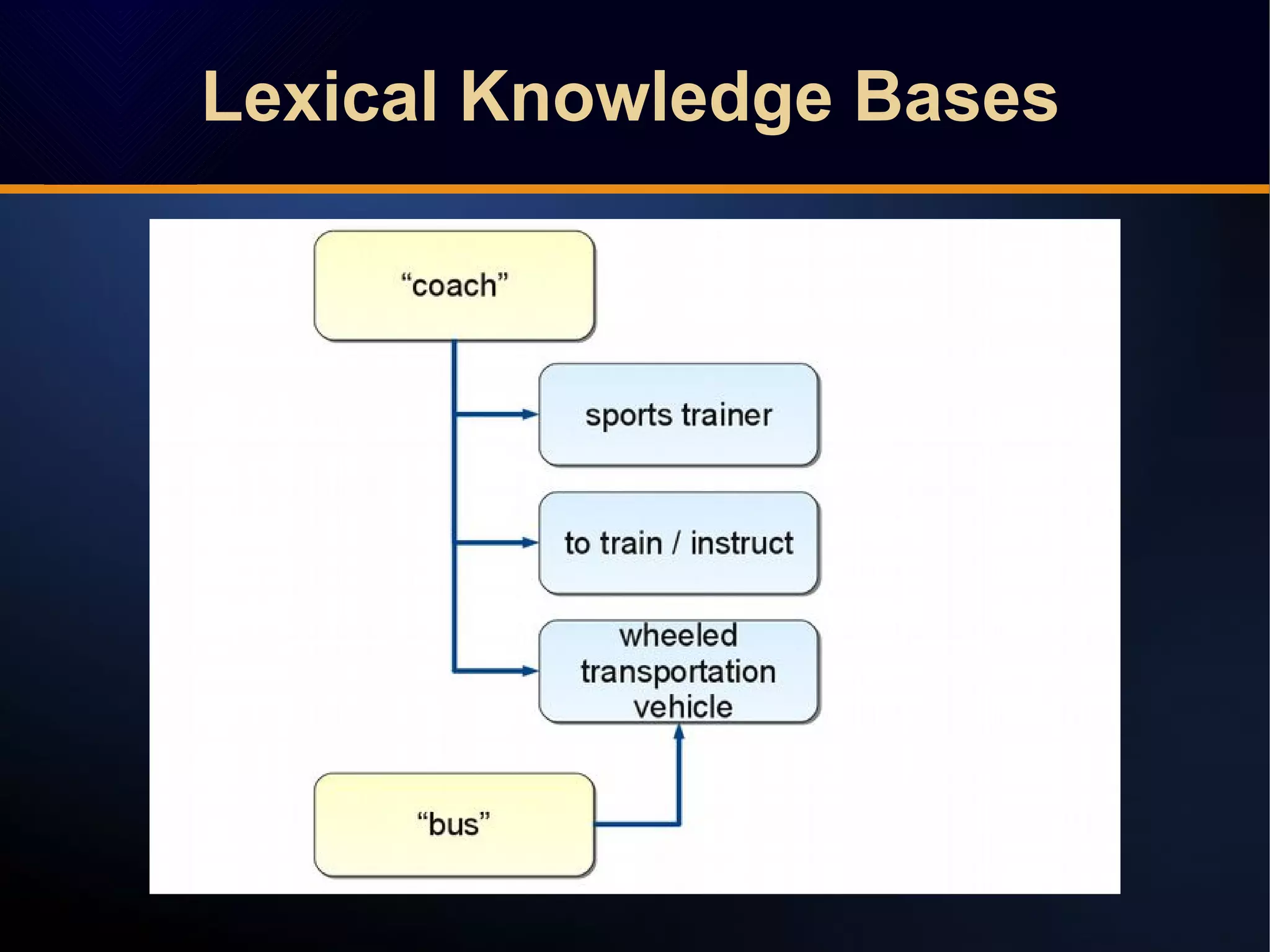 Lexical Knowledge Bases
 