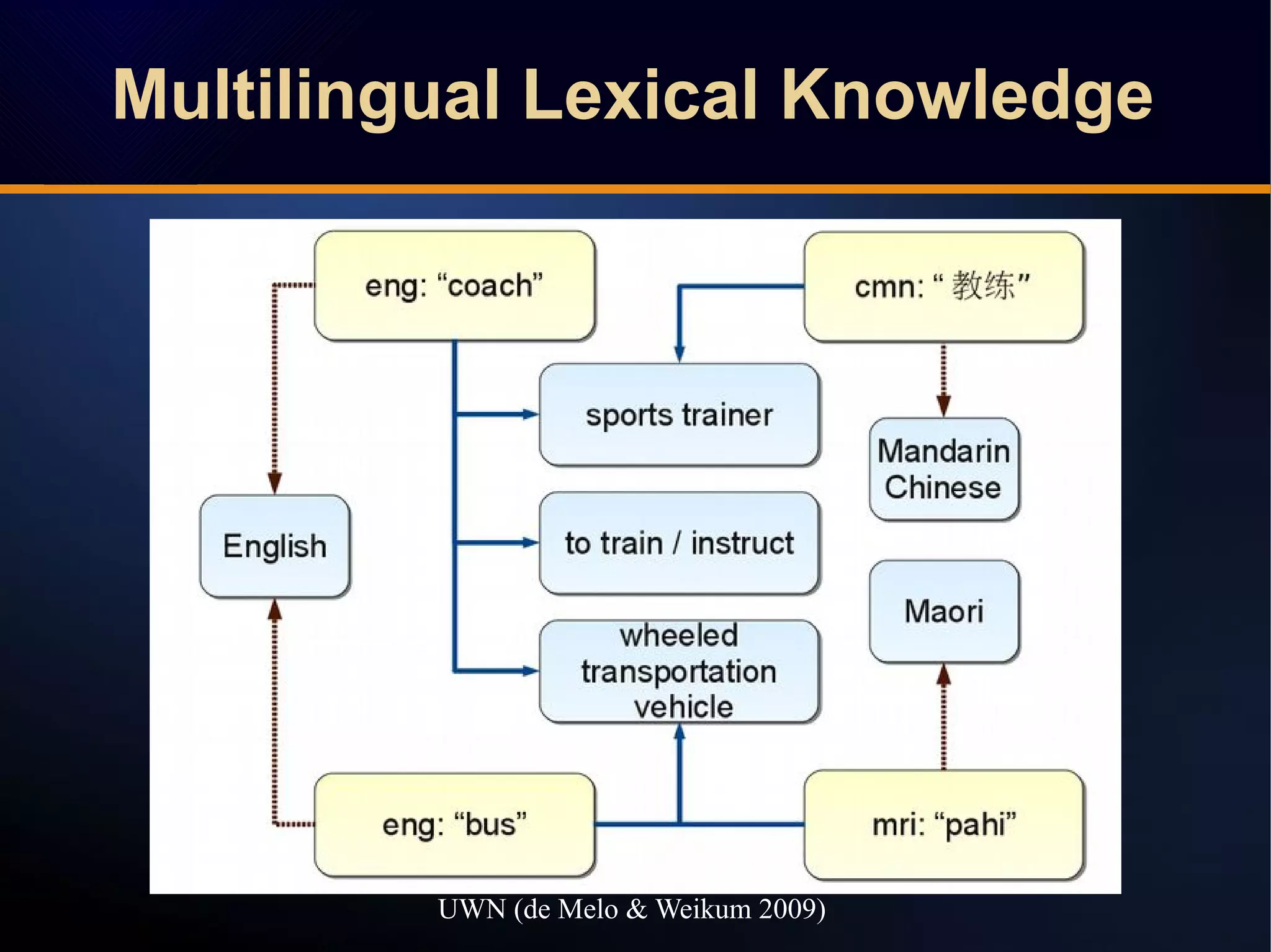 Multilingual Lexical Knowledge
UWN (de Melo & Weikum 2009)
 