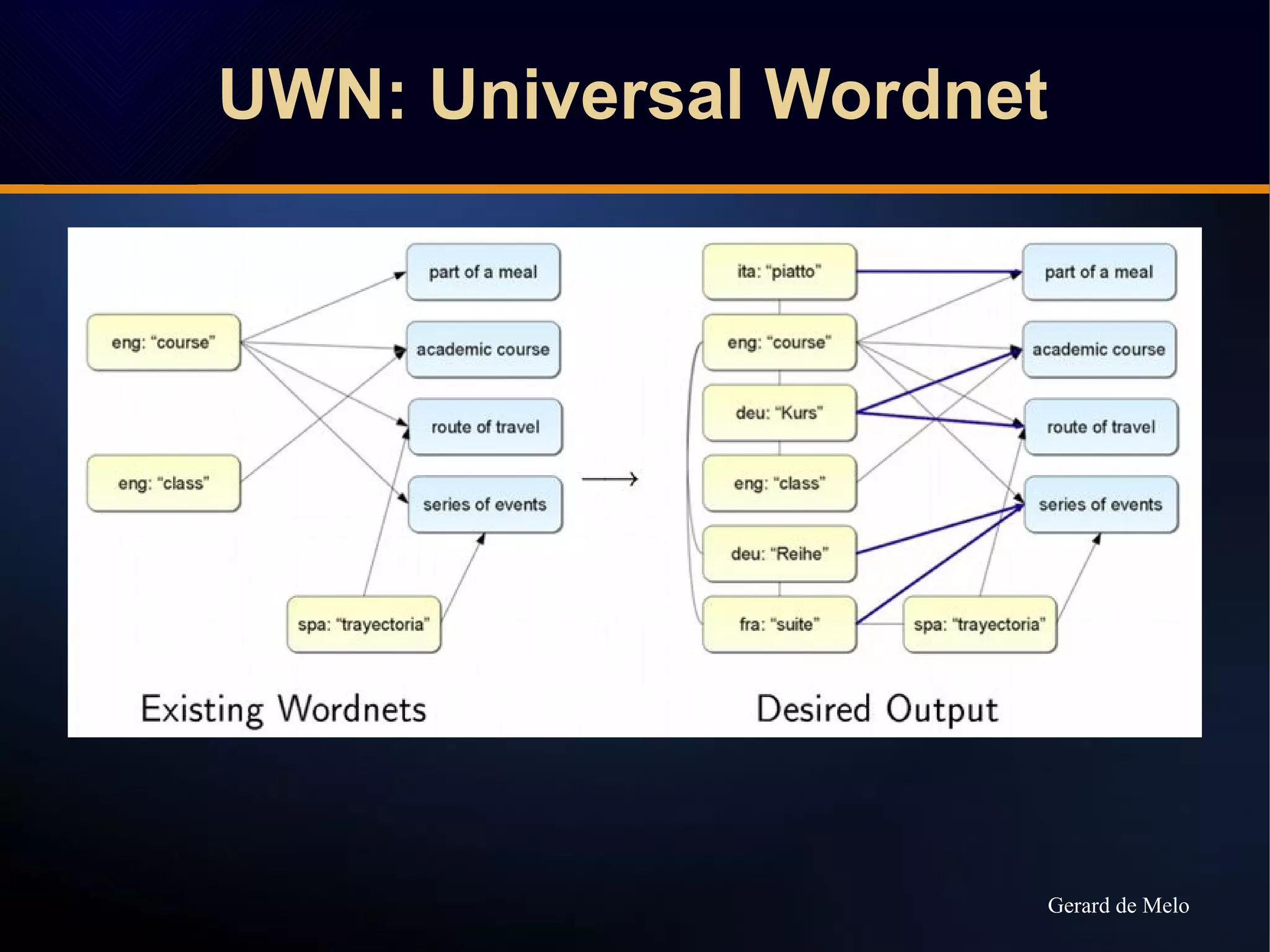 UWN: Universal Wordnet
Gerard de Melo
 