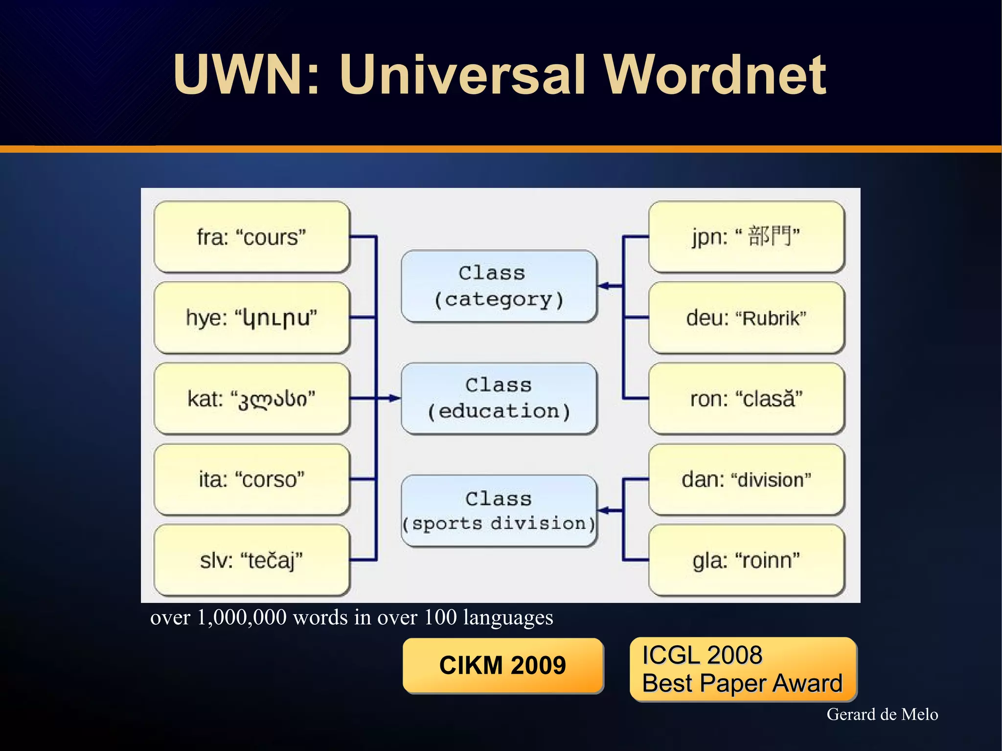 UWN: Universal Wordnet
over 1,000,000 words in over 100 languages
CIKM 2009CIKM 2009 ICGL 2008ICGL 2008
Best Paper AwardBest Paper Award
ICGL 2008ICGL 2008
Best Paper AwardBest Paper Award
Gerard de Melo
 