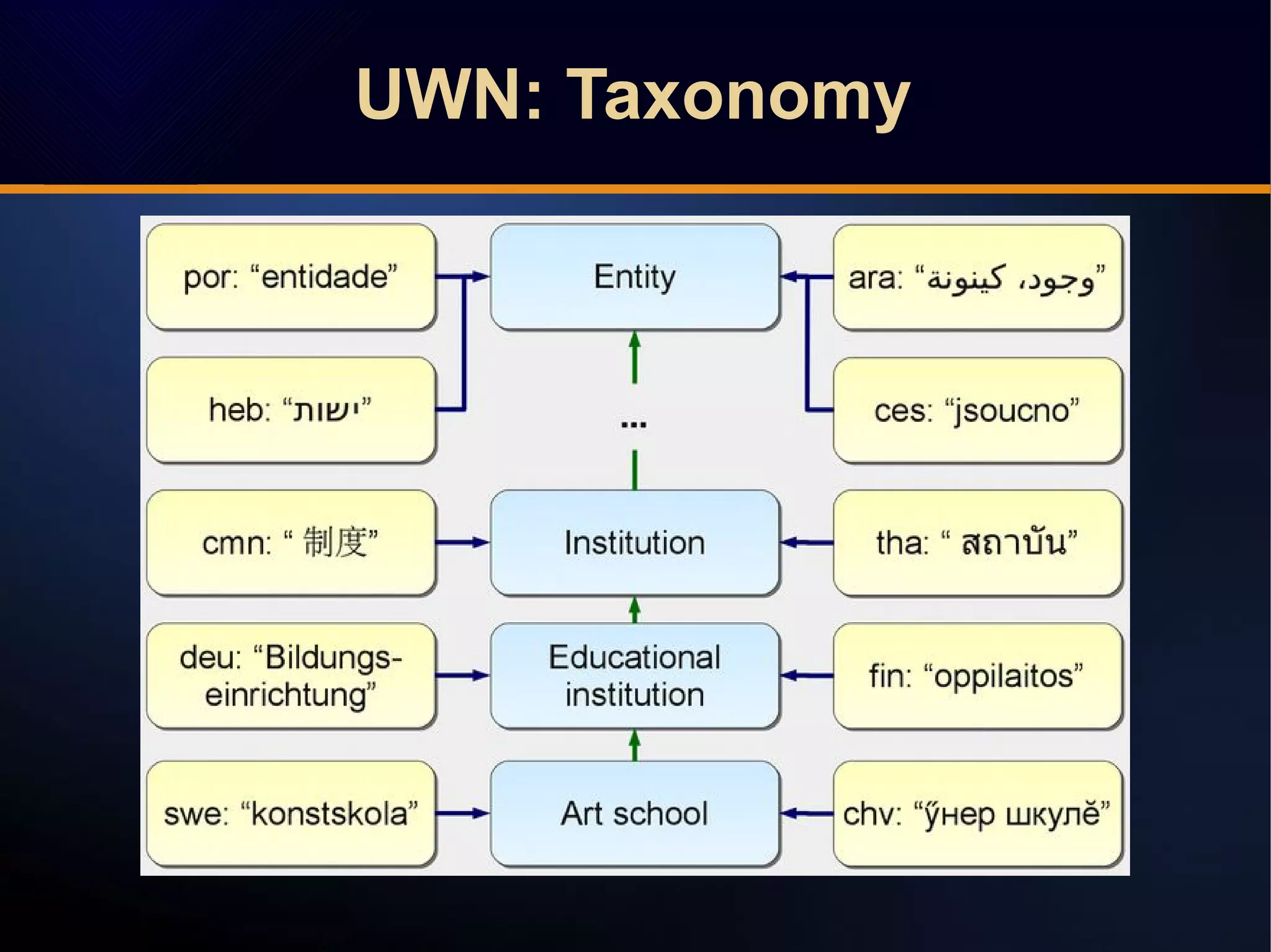UWN: Taxonomy
 