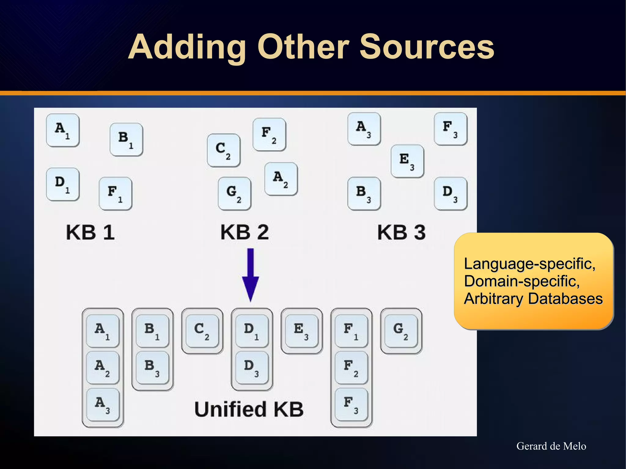 Adding Other Sources
Gerard de Melo
Language-specific,Language-specific,
Domain-specific,Domain-specific,
Arbitrary DatabasesArbitrary Databases
Language-specific,Language-specific,
Domain-specific,Domain-specific,
Arbitrary DatabasesArbitrary Databases
 