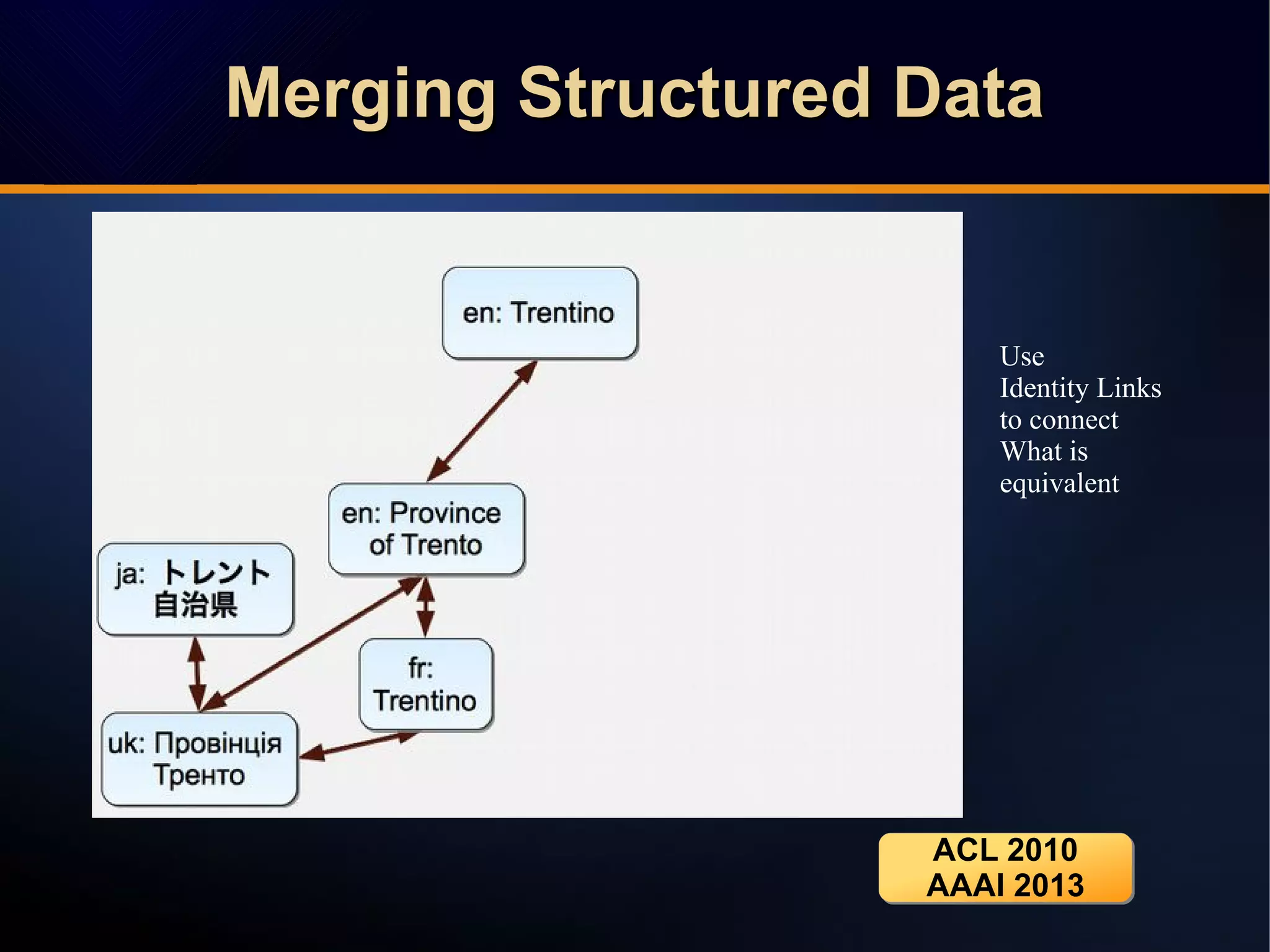 ACL 2010
AAAI 2013
ACL 2010
AAAI 2013
Use
Identity Links
to connect
What is
equivalent
Merging Structured DataMerging Structured DataMerging Structured DataMerging Structured Data
 