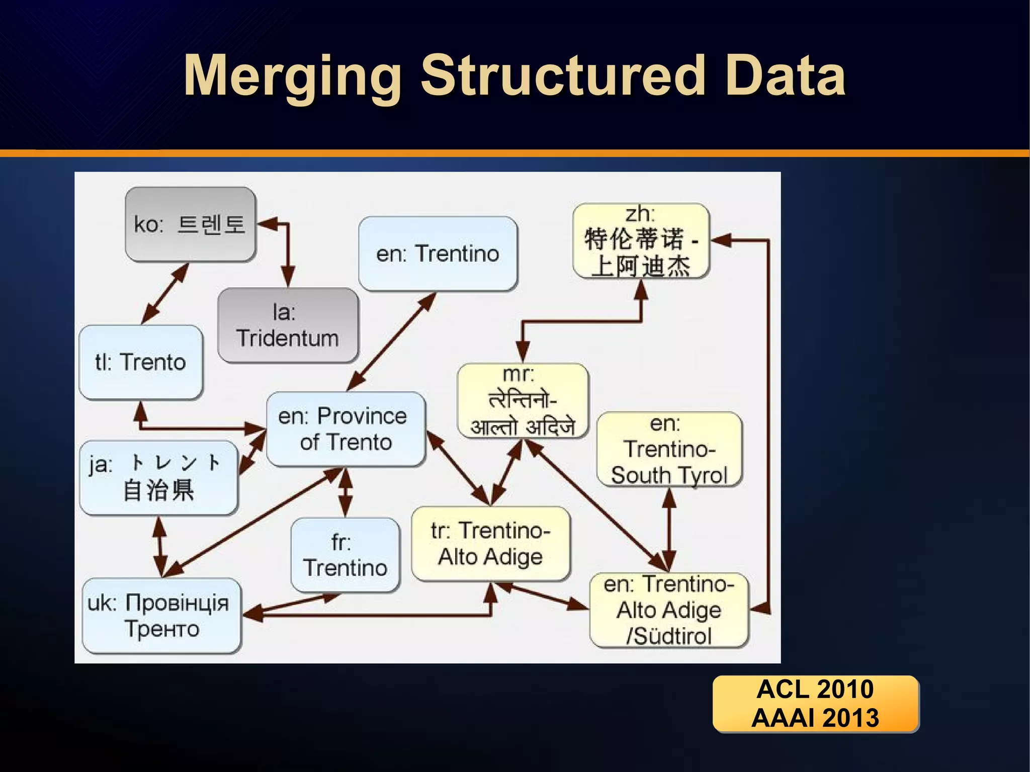 Merging Structured DataMerging Structured DataMerging Structured DataMerging Structured Data
ACL 2010
AAAI 2013
ACL 2010
AAAI 2013
 