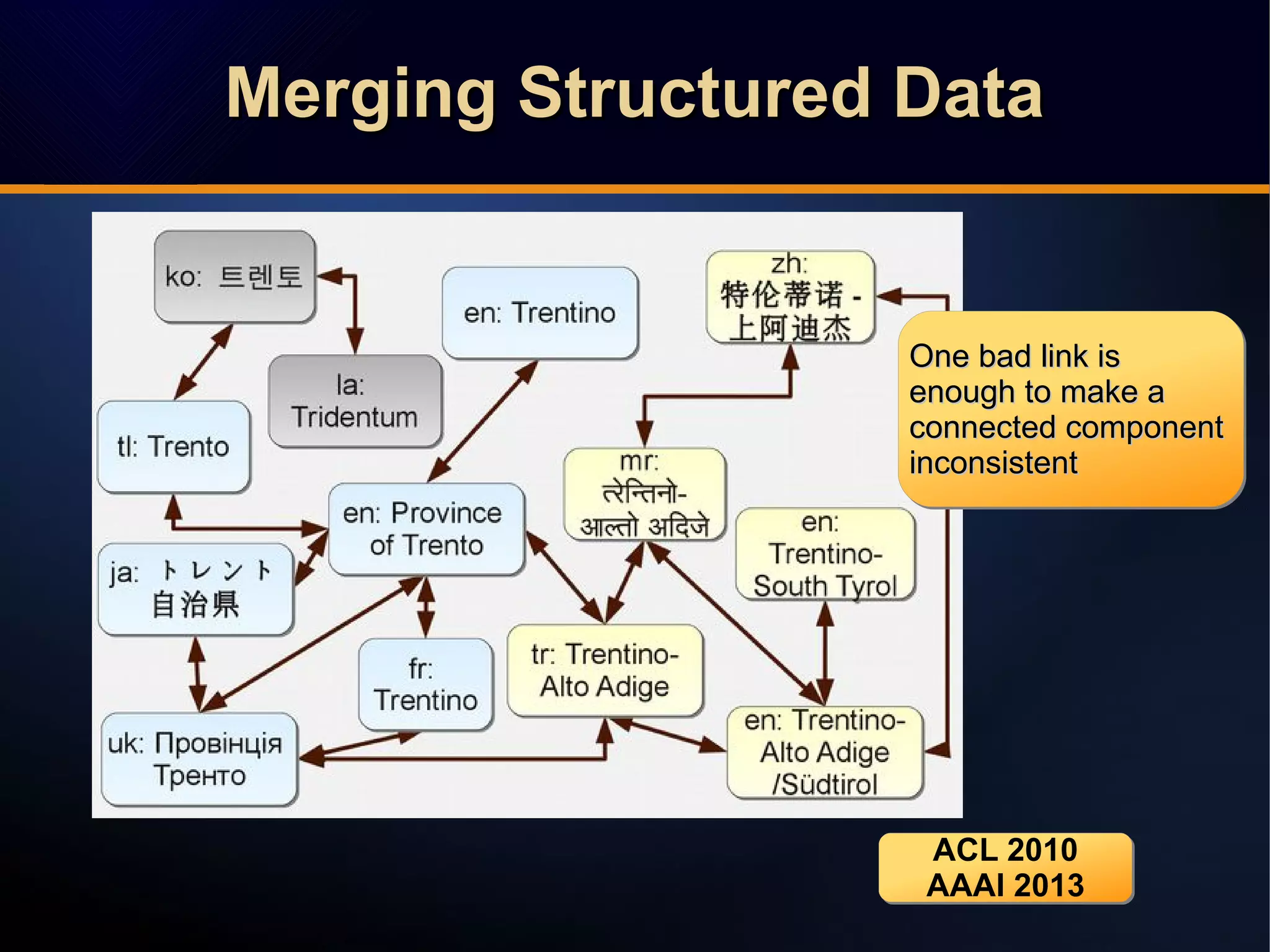 Merging Structured DataMerging Structured DataMerging Structured DataMerging Structured Data
One bad link isOne bad link is
enough to make aenough to make a
connected componentconnected component
inconsistentinconsistent
One bad link isOne bad link is
enough to make aenough to make a
connected componentconnected component
inconsistentinconsistent
ACL 2010
AAAI 2013
ACL 2010
AAAI 2013
 