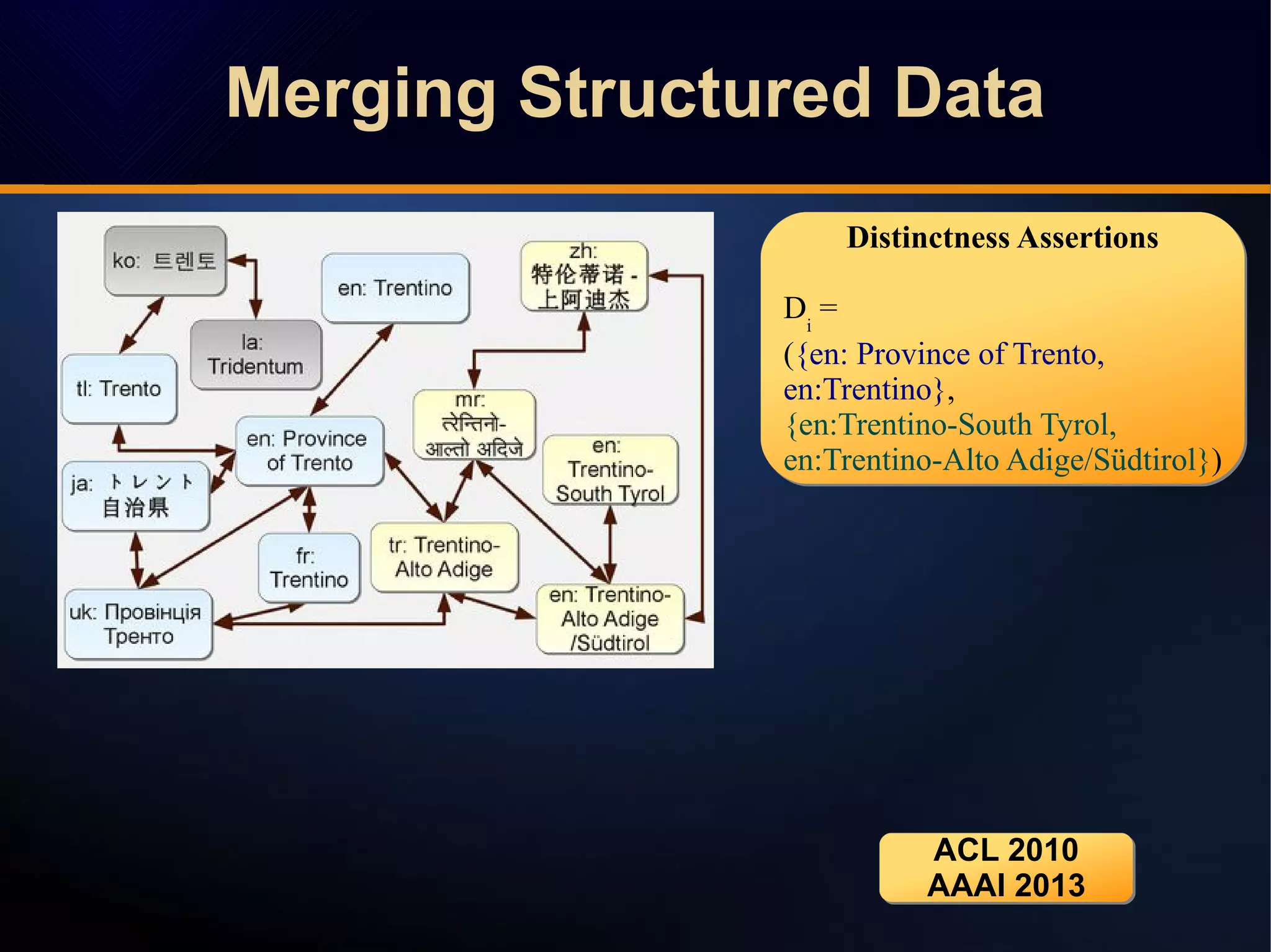 Merging Structured DataMerging Structured Data
Distinctness Assertions
Di
=
({en: Province of Trento,
en:Trentino},
{en:Trentino-South Tyrol,
en:Trentino-Alto Adige/Südtirol})
Distinctness Assertions
Di
=
({en: Province of Trento,
en:Trentino},
{en:Trentino-South Tyrol,
en:Trentino-Alto Adige/Südtirol})
ACL 2010
AAAI 2013
ACL 2010
AAAI 2013
 