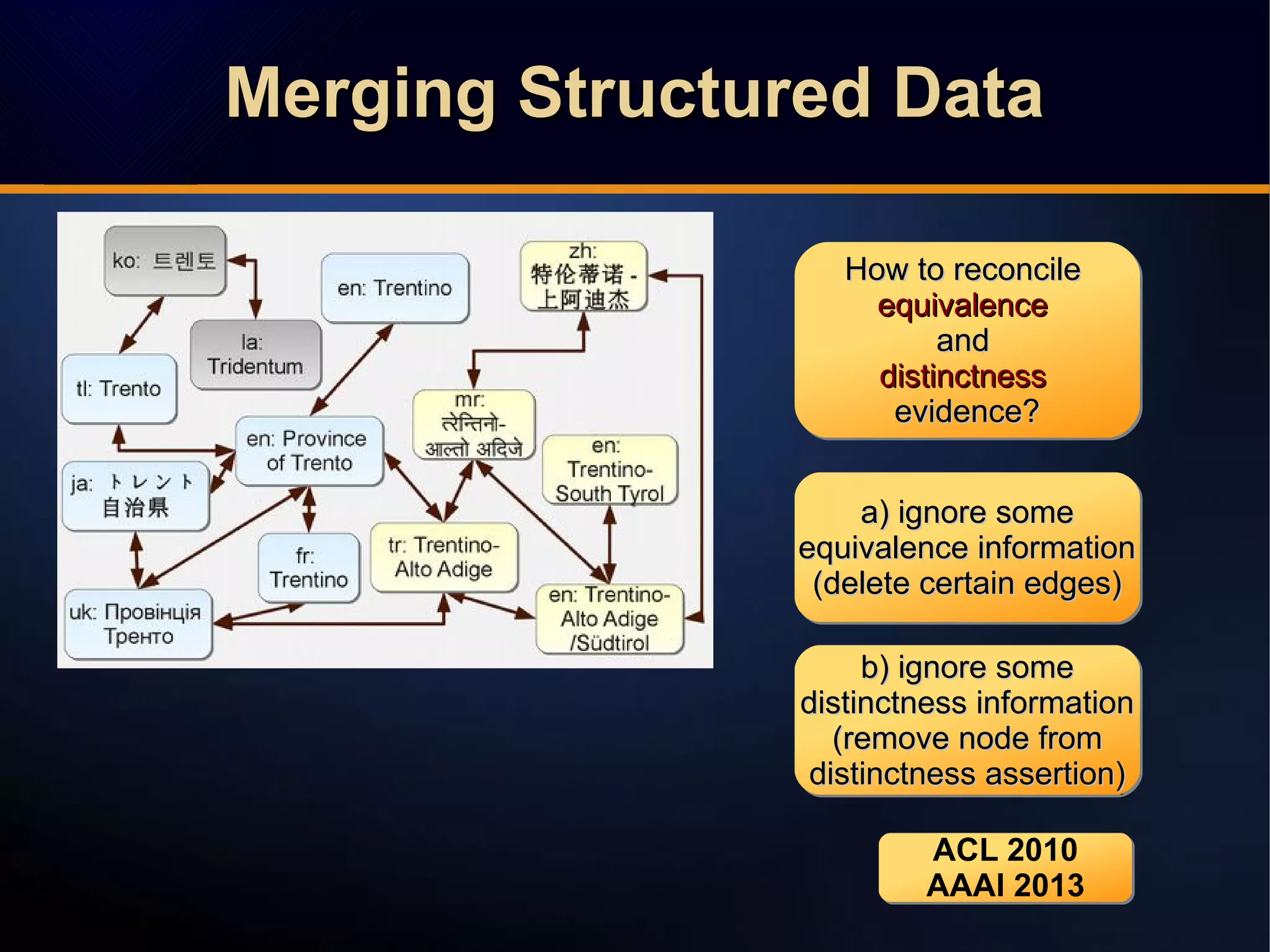 How to reconcileHow to reconcile
equivalenceequivalence
andand
distinctnessdistinctness
evidence?evidence?
How to reconcileHow to reconcile
equivalenceequivalence
andand
distinctnessdistinctness
evidence?evidence?
a) ignore somea) ignore some
equivalence informationequivalence information
(delete certain edges)(delete certain edges)
a) ignore somea) ignore some
equivalence informationequivalence information
(delete certain edges)(delete certain edges)
b) ignore someb) ignore some
distinctness informationdistinctness information
(remove node from(remove node from
distinctness assertion)distinctness assertion)
b) ignore someb) ignore some
distinctness informationdistinctness information
(remove node from(remove node from
distinctness assertion)distinctness assertion)
Merging Structured DataMerging Structured DataMerging Structured DataMerging Structured Data
ACL 2010
AAAI 2013
ACL 2010
AAAI 2013
 