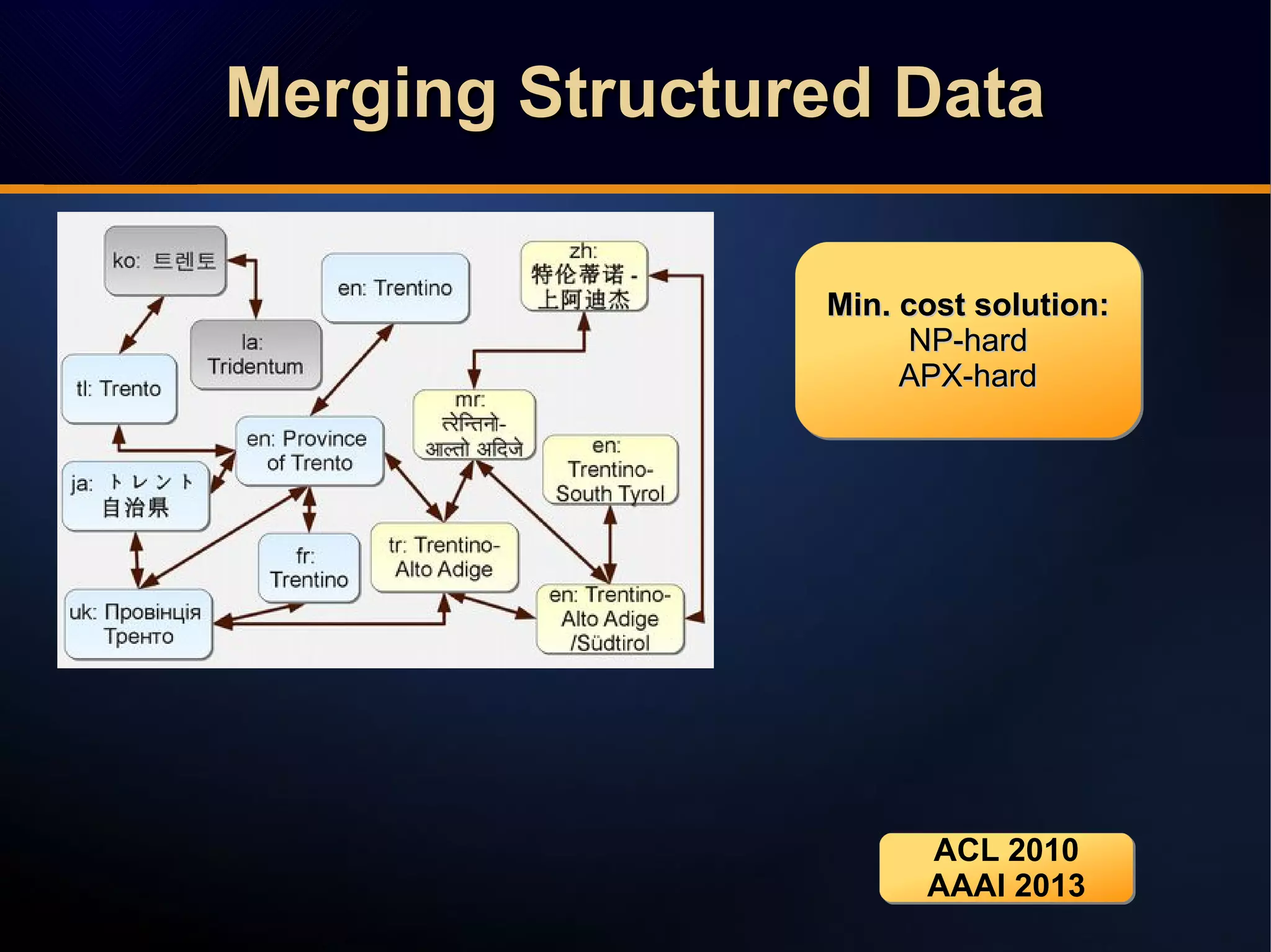 Min. cost solution:Min. cost solution:
NP-hardNP-hard
APX-hardAPX-hard
Min. cost solution:Min. cost solution:
NP-hardNP-hard
APX-hardAPX-hard
Merging Structured DataMerging Structured DataMerging Structured DataMerging Structured Data
ACL 2010
AAAI 2013
ACL 2010
AAAI 2013
 