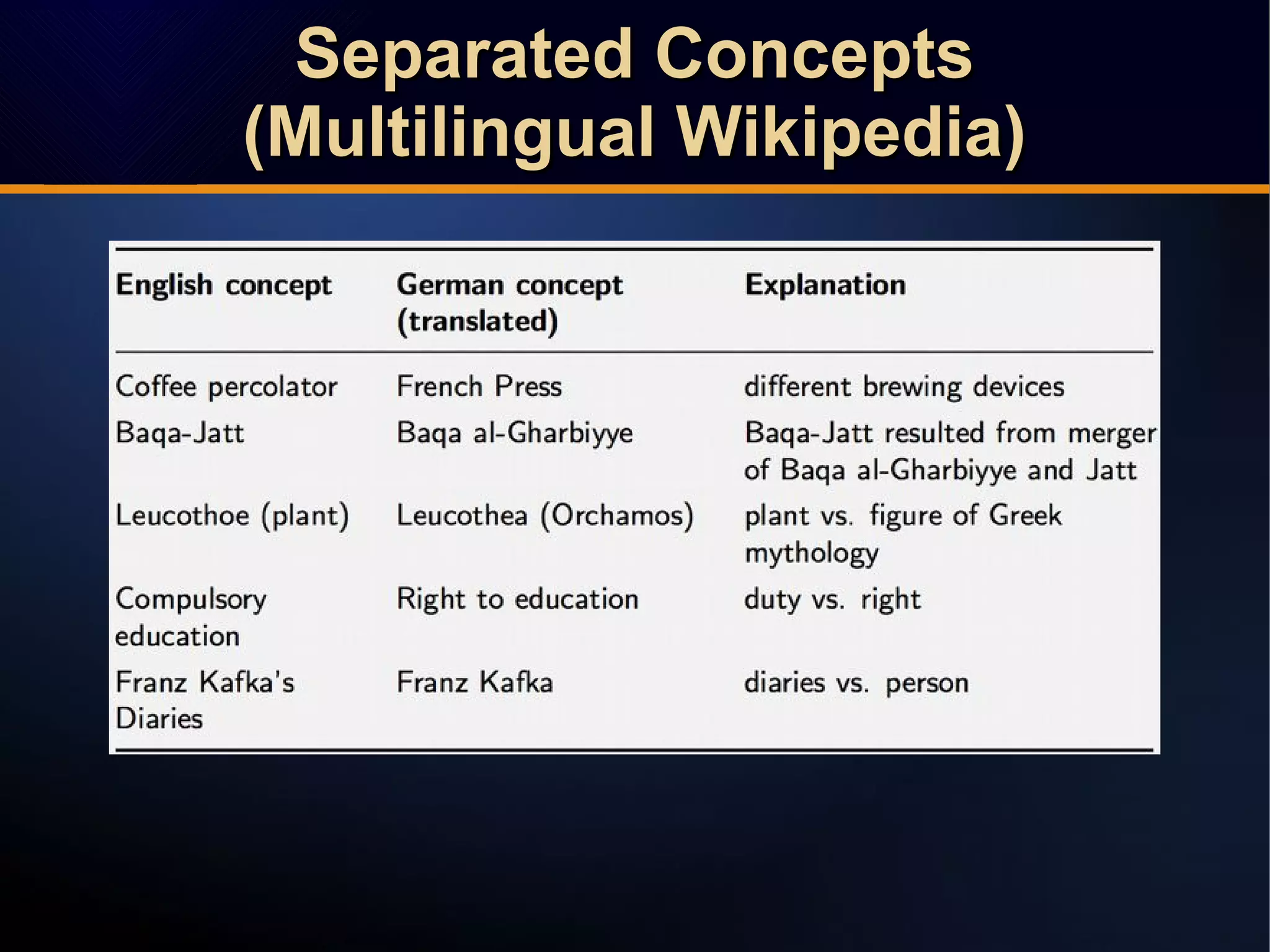 Separated ConceptsSeparated Concepts
(Multilingual Wikipedia)(Multilingual Wikipedia)
Separated ConceptsSeparated Concepts
(Multilingual Wikipedia)(Multilingual Wikipedia)
 