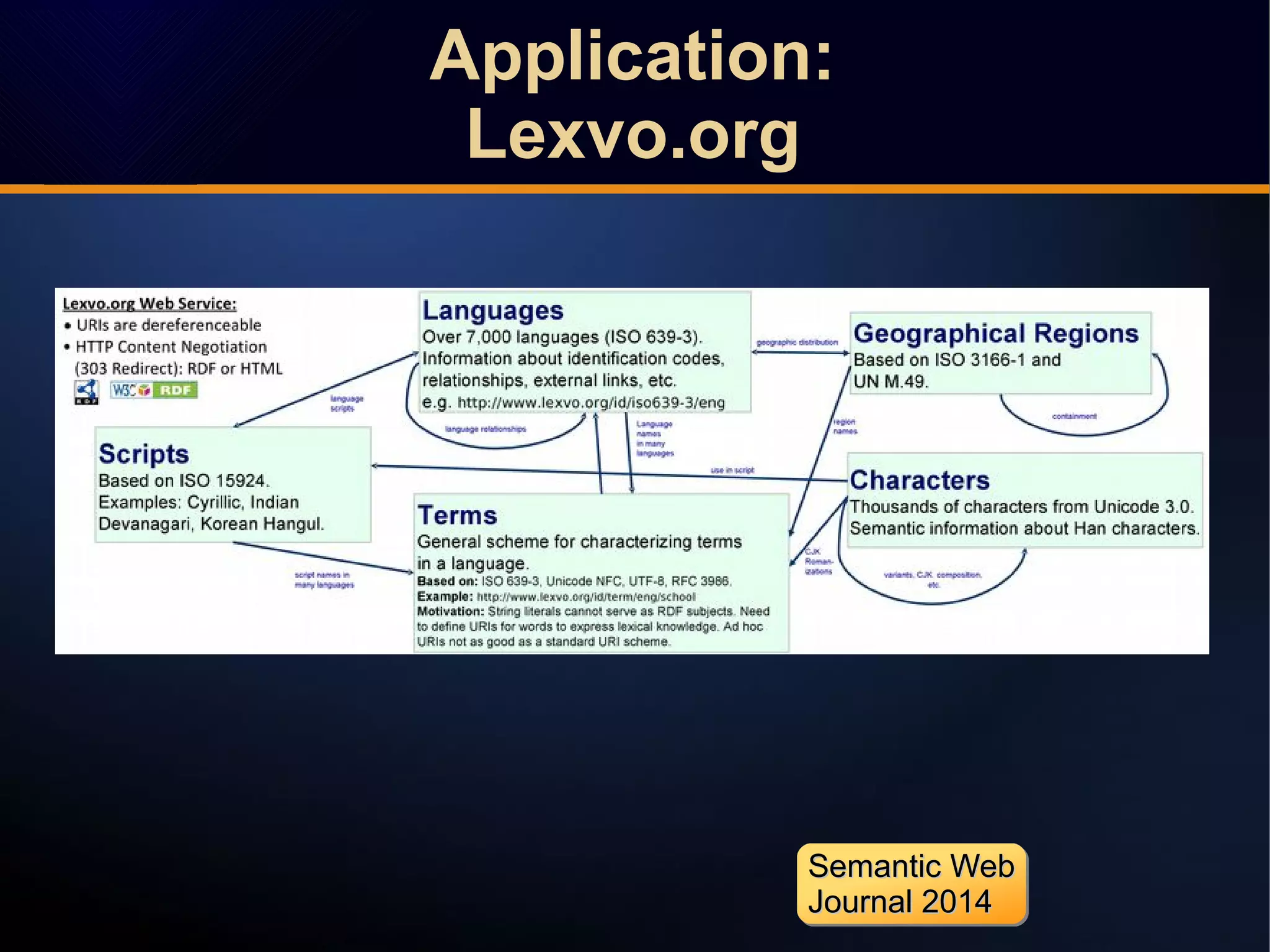 Application:
Lexvo.org
Semantic WebSemantic Web
Journal 2014Journal 2014
Semantic WebSemantic Web
Journal 2014Journal 2014
 