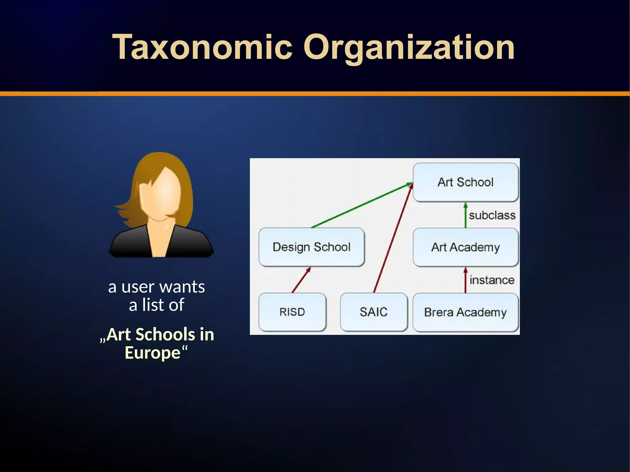 Taxonomic Organization
a user wants
a list of
„Art Schools in
Europe“
 
