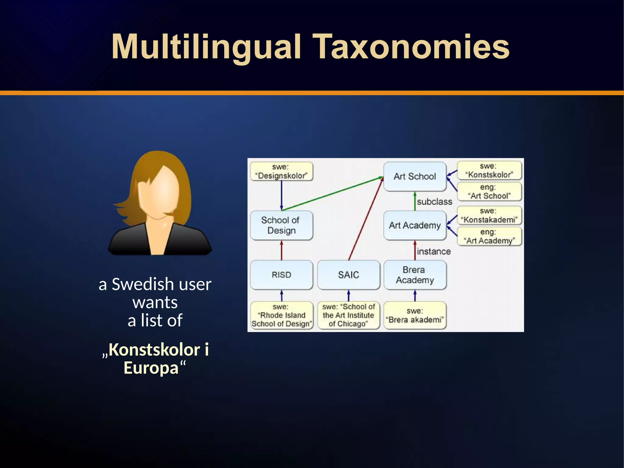 Multilingual Taxonomies
a Swedish user
wants
a list of
„Konstskolor i
Europa“
 