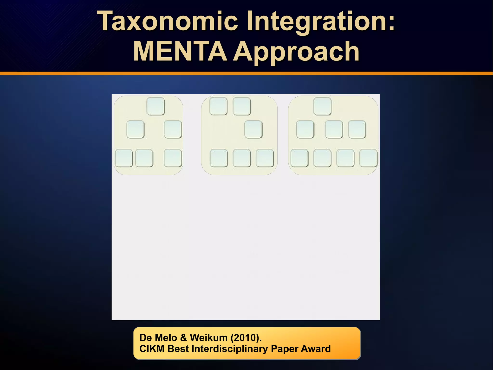 De Melo & Weikum (2010).
CIKM Best Interdisciplinary Paper Award
De Melo & Weikum (2010).
CIKM Best Interdisciplinary Paper Award
Taxonomic Integration:Taxonomic Integration:
MENTA ApproachMENTA Approach
Taxonomic Integration:Taxonomic Integration:
MENTA ApproachMENTA Approach
 
