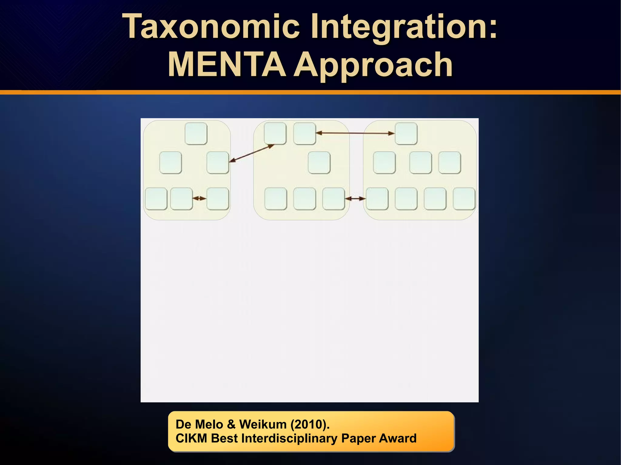 De Melo & Weikum (2010).
CIKM Best Interdisciplinary Paper Award
De Melo & Weikum (2010).
CIKM Best Interdisciplinary Paper Award
Taxonomic Integration:Taxonomic Integration:
MENTA ApproachMENTA Approach
Taxonomic Integration:Taxonomic Integration:
MENTA ApproachMENTA Approach
 