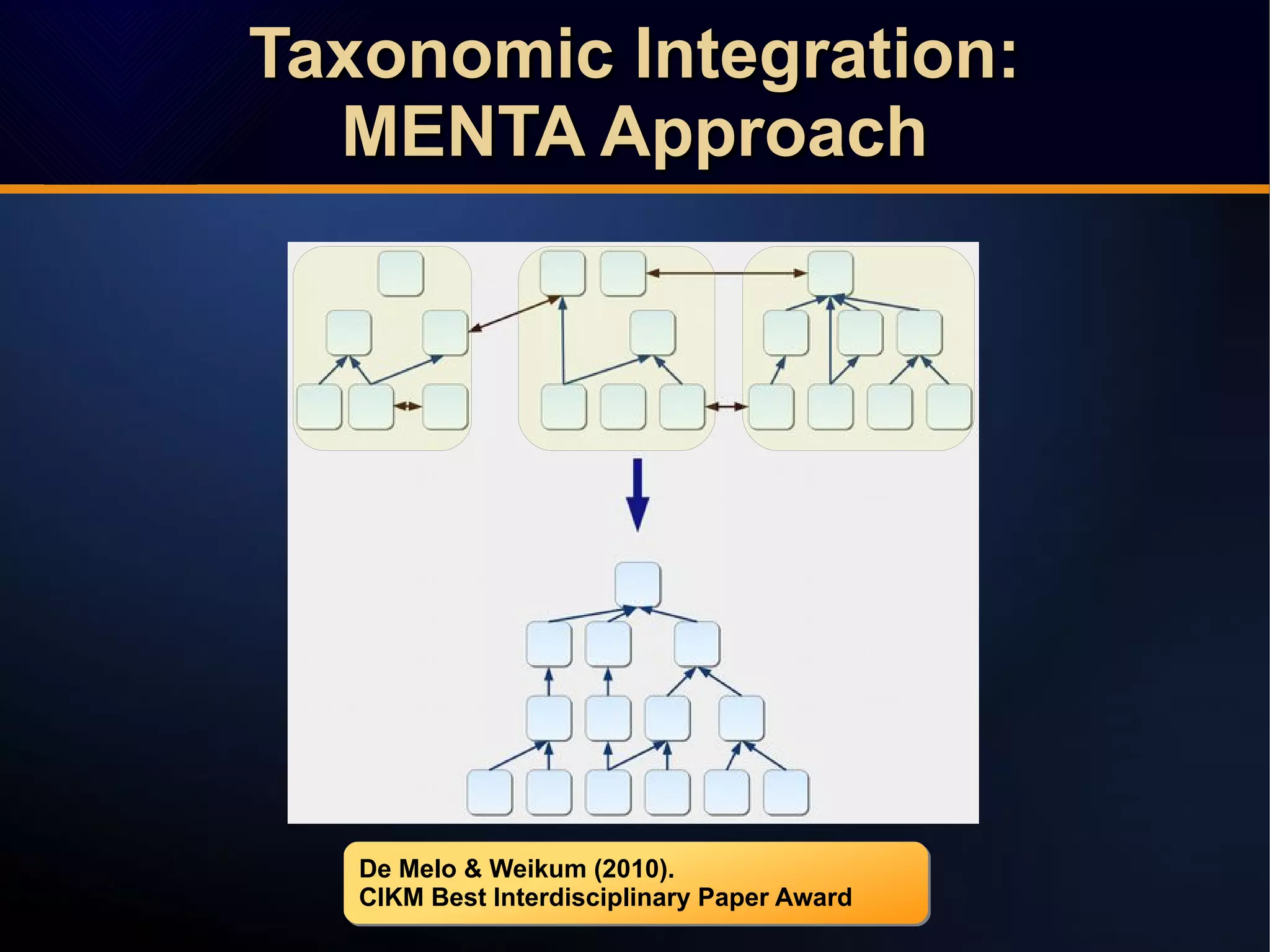 De Melo & Weikum (2010).
CIKM Best Interdisciplinary Paper Award
De Melo & Weikum (2010).
CIKM Best Interdisciplinary Paper Award
Taxonomic Integration:Taxonomic Integration:
MENTA ApproachMENTA Approach
Taxonomic Integration:Taxonomic Integration:
MENTA ApproachMENTA Approach
 