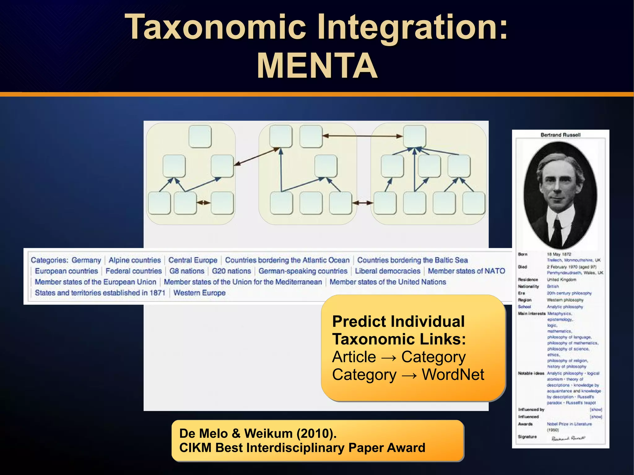 De Melo & Weikum (2010).
CIKM Best Interdisciplinary Paper Award
De Melo & Weikum (2010).
CIKM Best Interdisciplinary Paper Award
Predict Individual
Taxonomic Links:
Article → Category
Category → WordNet
Predict Individual
Taxonomic Links:
Article → Category
Category → WordNet
Taxonomic Integration:Taxonomic Integration:
MENTAMENTA
Taxonomic Integration:Taxonomic Integration:
MENTAMENTA
 