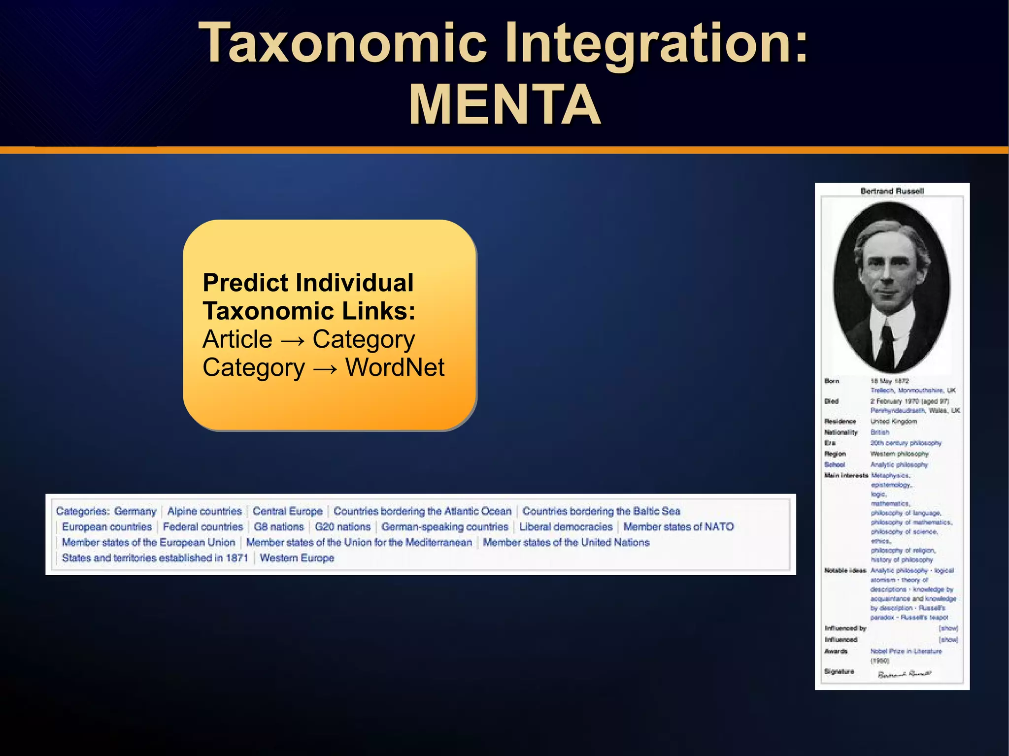 Predict Individual
Taxonomic Links:
Article → Category
Category → WordNet
Predict Individual
Taxonomic Links:
Article → Category
Category → WordNet
Taxonomic Integration:Taxonomic Integration:
MENTAMENTA
Taxonomic Integration:Taxonomic Integration:
MENTAMENTA
 