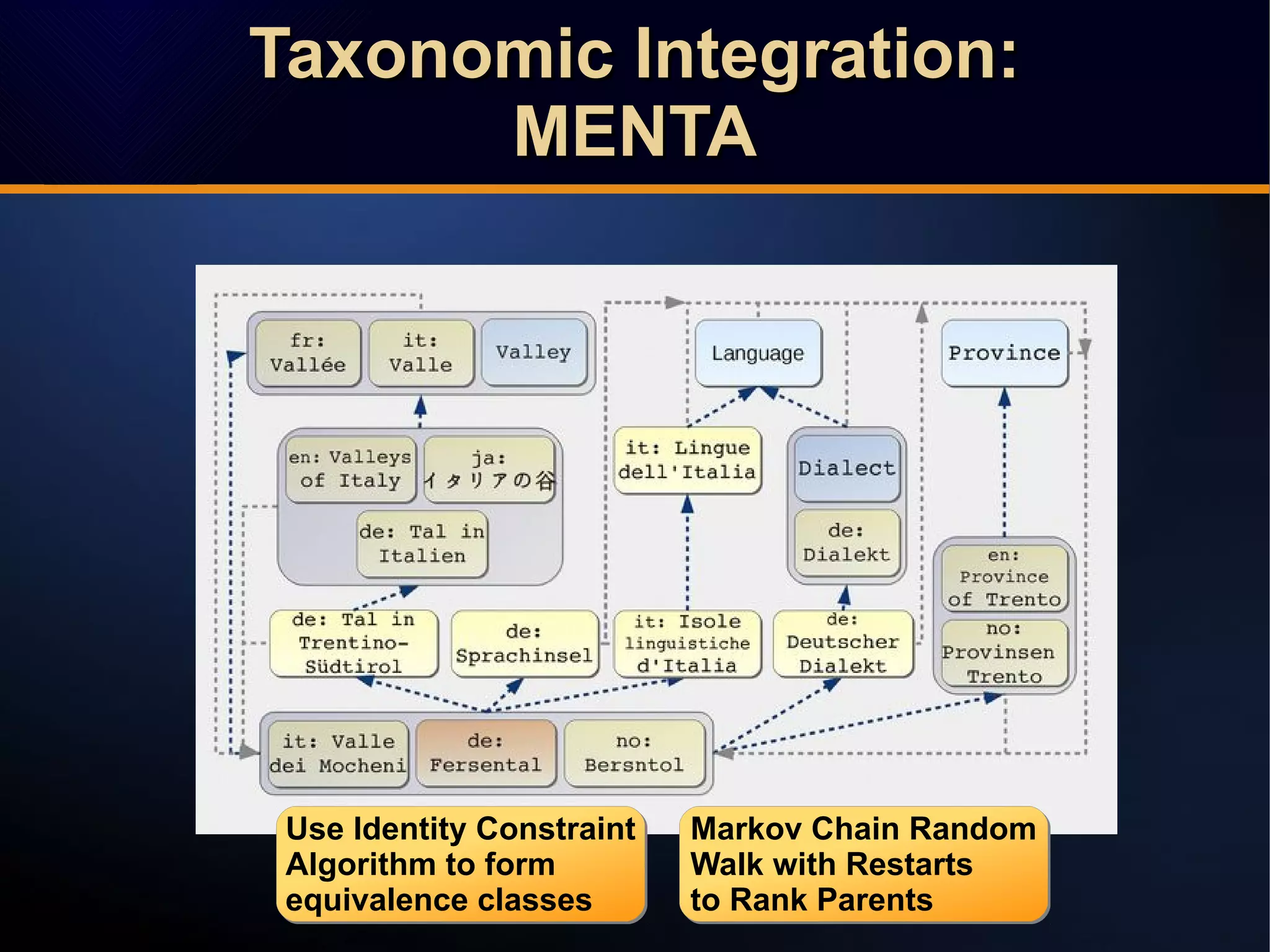 Use Identity Constraint
Algorithm to form
equivalence classes
Use Identity Constraint
Algorithm to form
equivalence classes
Markov Chain Random
Walk with Restarts
to Rank Parents
Markov Chain Random
Walk with Restarts
to Rank Parents
Taxonomic Integration:Taxonomic Integration:
MENTAMENTA
Taxonomic Integration:Taxonomic Integration:
MENTAMENTA
 