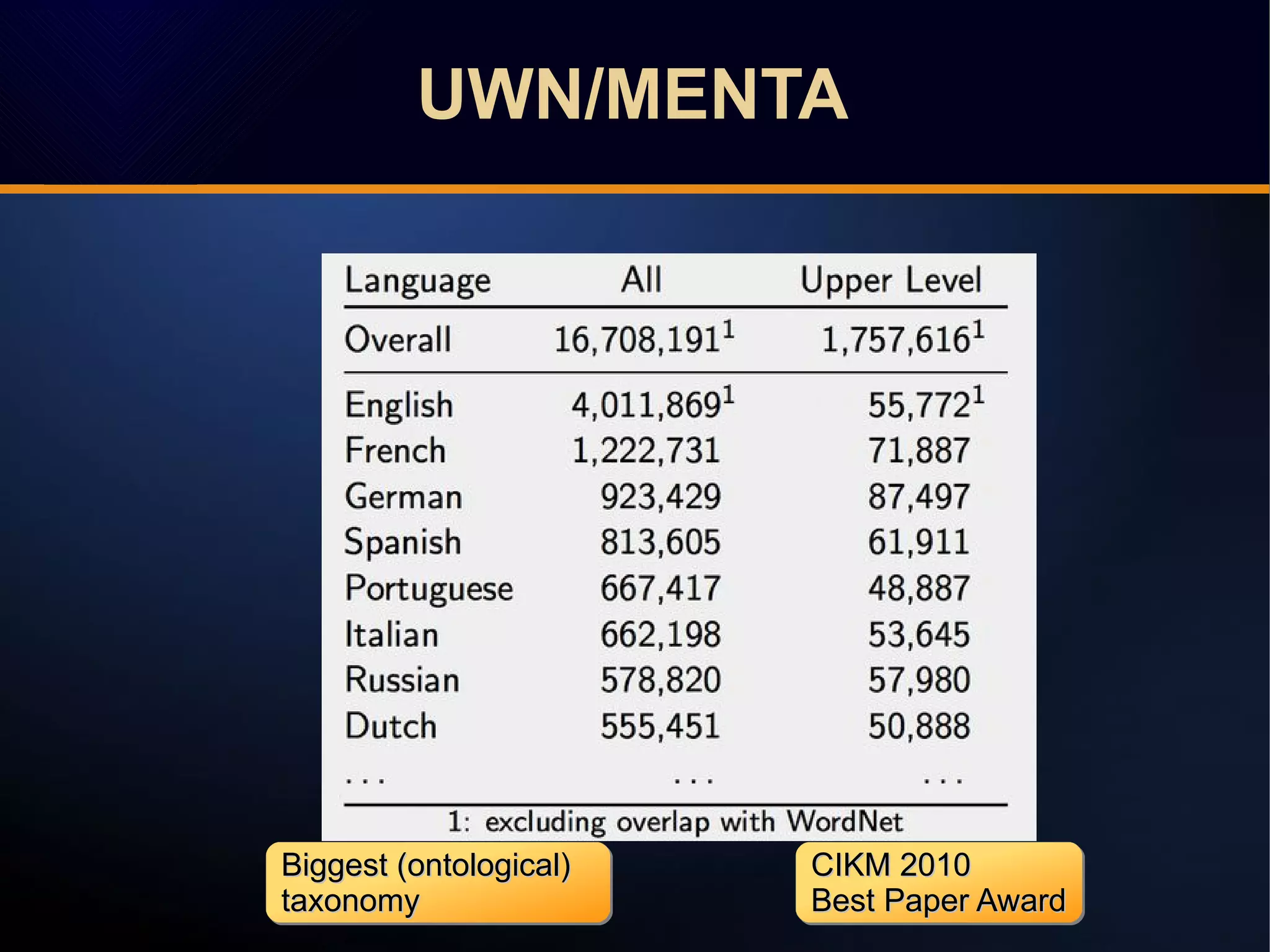 UWN/MENTA
CIKM 2010CIKM 2010
Best Paper AwardBest Paper Award
CIKM 2010CIKM 2010
Best Paper AwardBest Paper Award
Biggest (ontological)Biggest (ontological)
taxonomytaxonomy
Biggest (ontological)Biggest (ontological)
taxonomytaxonomy
 