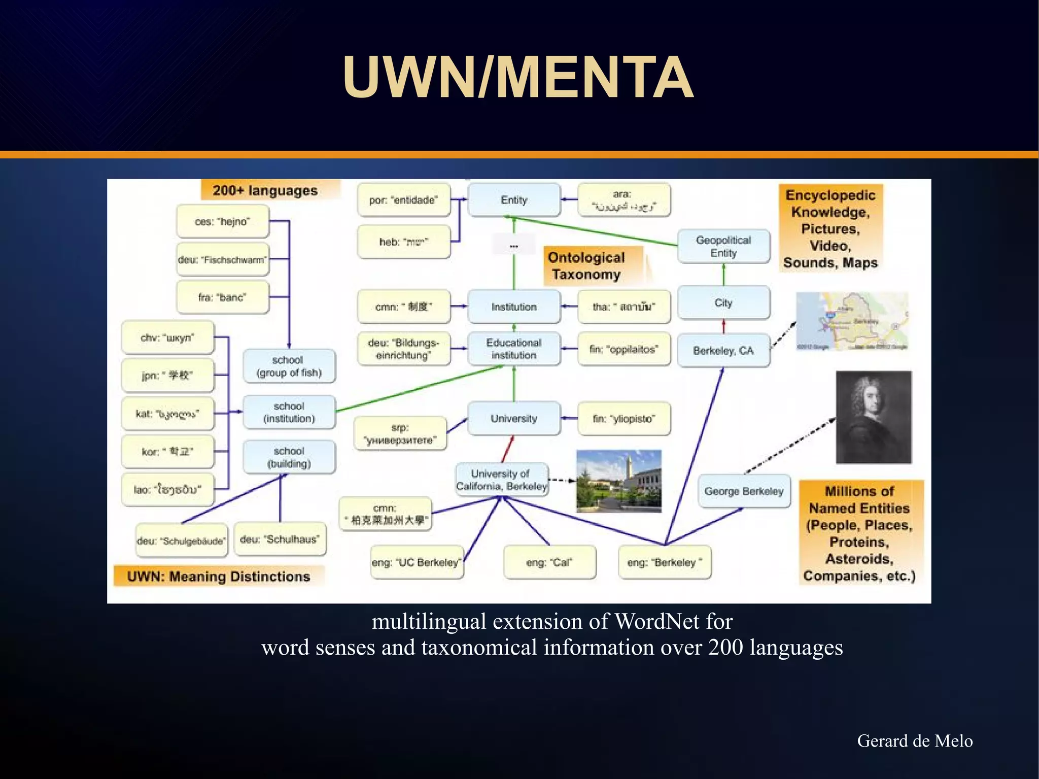 UWN/MENTA
multilingual extension of WordNet for
word senses and taxonomical information over 200 languages
Gerard de Melo
 