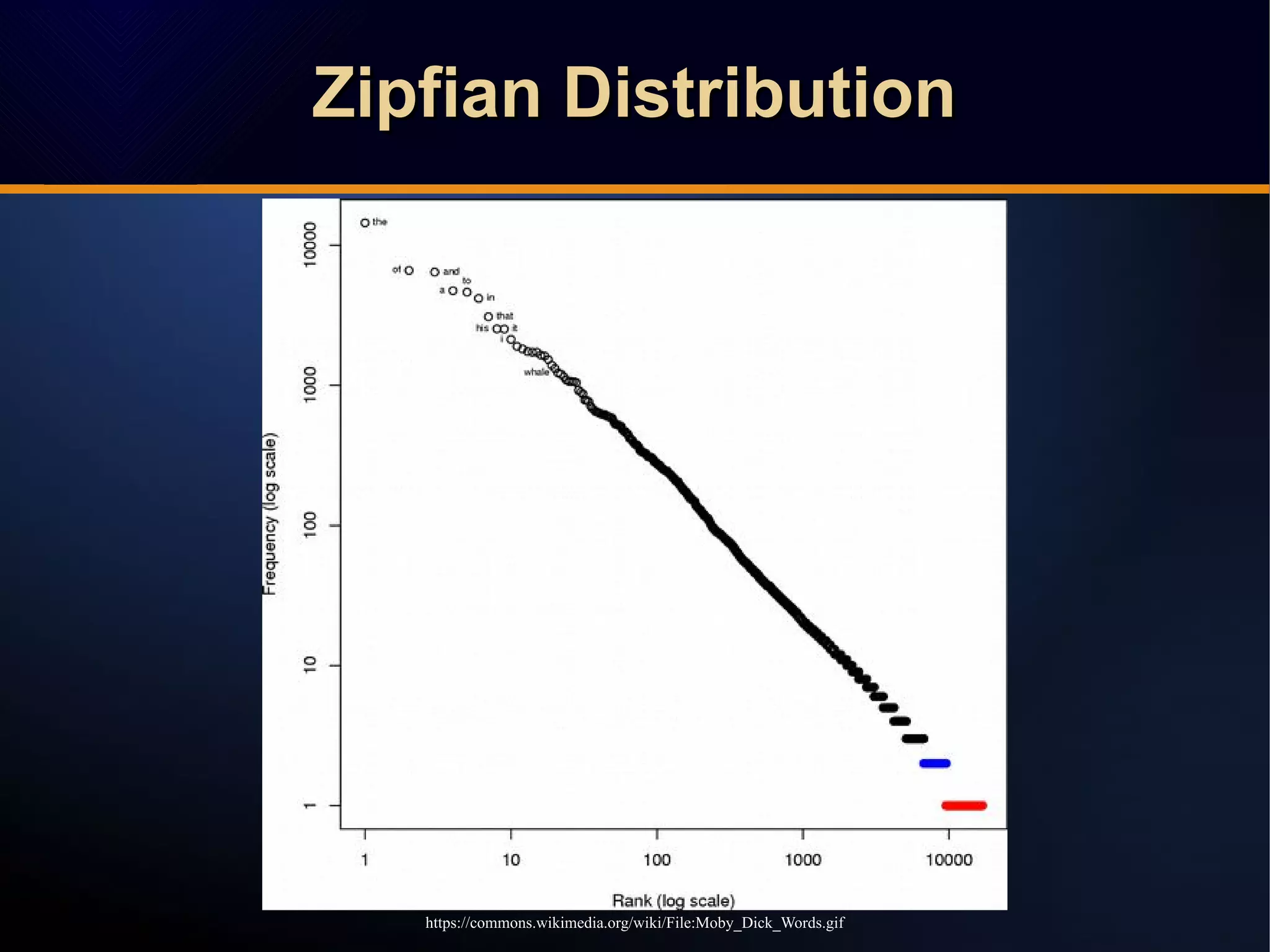 Zipfian DistributionZipfian DistributionZipfian DistributionZipfian Distribution
https://commons.wikimedia.org/wiki/File:Moby_Dick_Words.gif
 