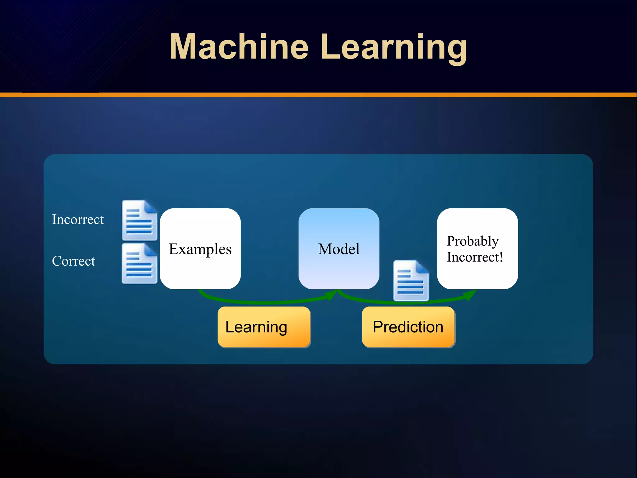 Machine LearningMachine Learning
Examples
Probably
Incorrect!
LearningLearning PredictionPrediction
Incorrect
Correct
ClassifierModel
 