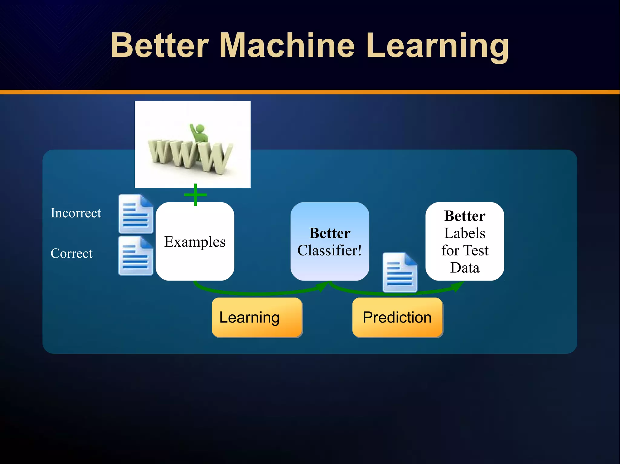 Better Machine LearningBetter Machine Learning
Examples
Probably
Incorrect!
LearningLearning PredictionPrediction
Incorrect
Correct
ClassifierModel
Better
Classifier!
+ Better
Labels
for Test
Data
 