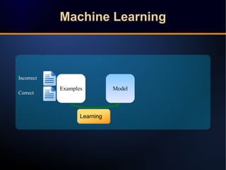 Machine LearningMachine Learning
Examples
LearningLearning
Incorrect
Correct
ClassifierModel
 