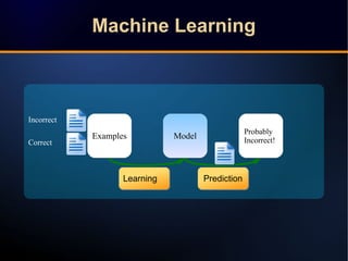 Machine LearningMachine Learning
Examples
Probably
Incorrect!
LearningLearning PredictionPrediction
Incorrect
Correct
Clas...