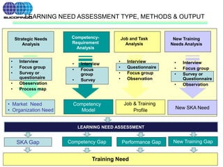 Training Need
Competency Gap
New SKA Need
Job & Training
Profile
Competency
Model
SKA Gap
LEARNING NEED ASSESSMENT TYPE, METHODS & OUTPUT
Landasan Teori
Strategic Needs
Analysis
Competency-
Requirement
Analysis
Job and Task
Analysis
New Training
Needs Analysis
• Interview
• Focus
group
• Survey
• Interview
• Questionnaire
• Focus group
• Observation
• Interview
• Focus group
• Survey or
Questionnaire
• Observation
• Interview
• Focus group
• Survey or
questionaire
• Obeservation
• Process map
• Market Need
• Organization Need
Performance Gap New Training Gap
LEARNING NEED ASSESSMENT
 