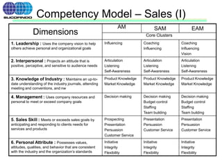 Dimensions
AM SAM EAM
Core Clusters
1. Leadership : Uses the company vision to help
others achieve personal and organizational goals
Influencing Coaching
Influencing
Coaching
Influencing
Vision
2. Interpersonal : Projects an attitude that is
positive, perceptive, and sensitive to audience needs
Articulation
Listening
Self-Awareness
Articulation
Listening
Self-Awareness
Articulation
Listening
Self-Awareness
3. Knowledge of Industry : Maintains an up-to-
date understanding of the industry journals, attending
meeting and conventions, and nw
Product Knowledge
Market Knowledge
Product Knowledge
Market Knowledge
Product Knowledge
Market Knowledge
4. Management : Uses company resources and
personal to meet or exceed company goals
Decision making Decision making
Budget control
Staffing
Team building
Decision making
Budget control
Staffing
Team building
5. Sales Skill : Meets or exceeds sales goals by
anticipating and responding to clients needs for
services and products
Prospecting
Presentation
Persuasion
Customer Service
Presentation
Persuasion
Customer Service
Presentation
Persuasion
Customer Service
6. Personal Attribute : Possesses values,
attitudes, qualities, and behavior that are consistent
with the industry and the organization’s standards
Initiative
Integrity
Flexibility
Initiative
Integrity
Flexibility
Initiative
Integrity
Flexibility
Competency Model – Sales (I)
Landasan Teori
 