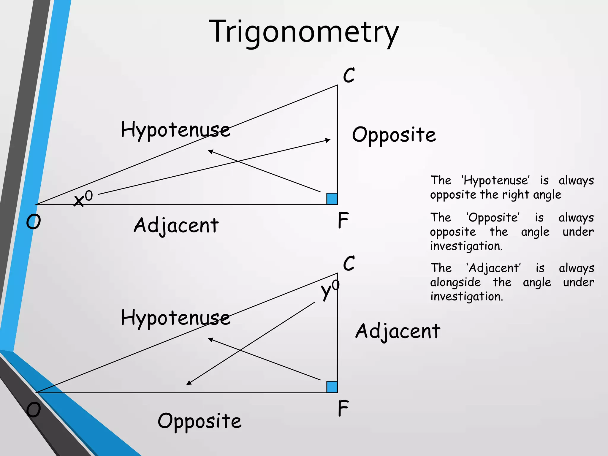 Trigonometry
C
Hypotenuse

O

x0

Opposite
The ‘Hypotenuse’ is always
opposite the right angle

Adjacent

F

y0

C

Hypotenuse

O

Opposite

The ‘Opposite’ is always
opposite the angle under
investigation.
The ‘Adjacent’ is always
alongside the angle under
investigation.

Adjacent
F

 
